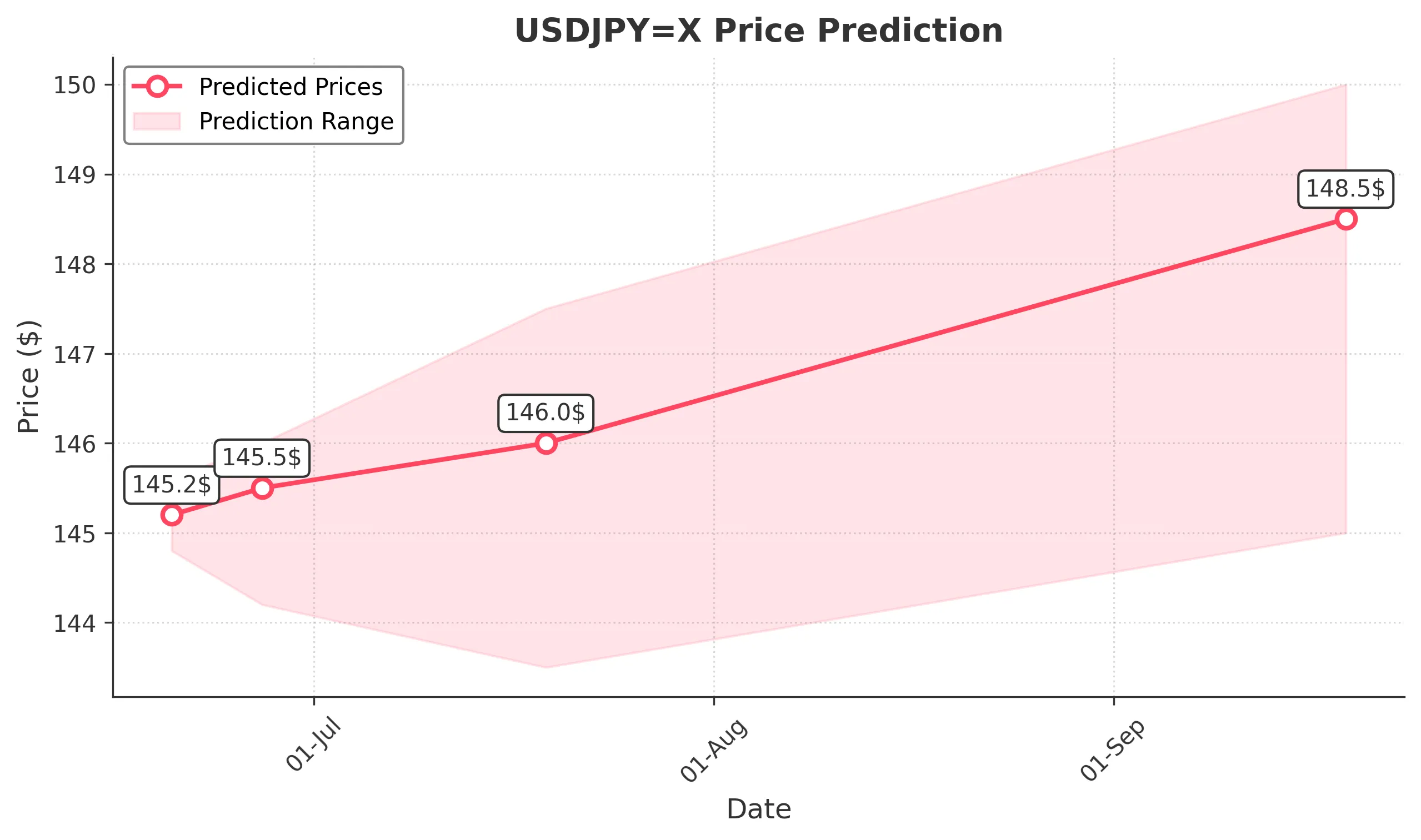 USDJPYX trading chart for 2025-06-18