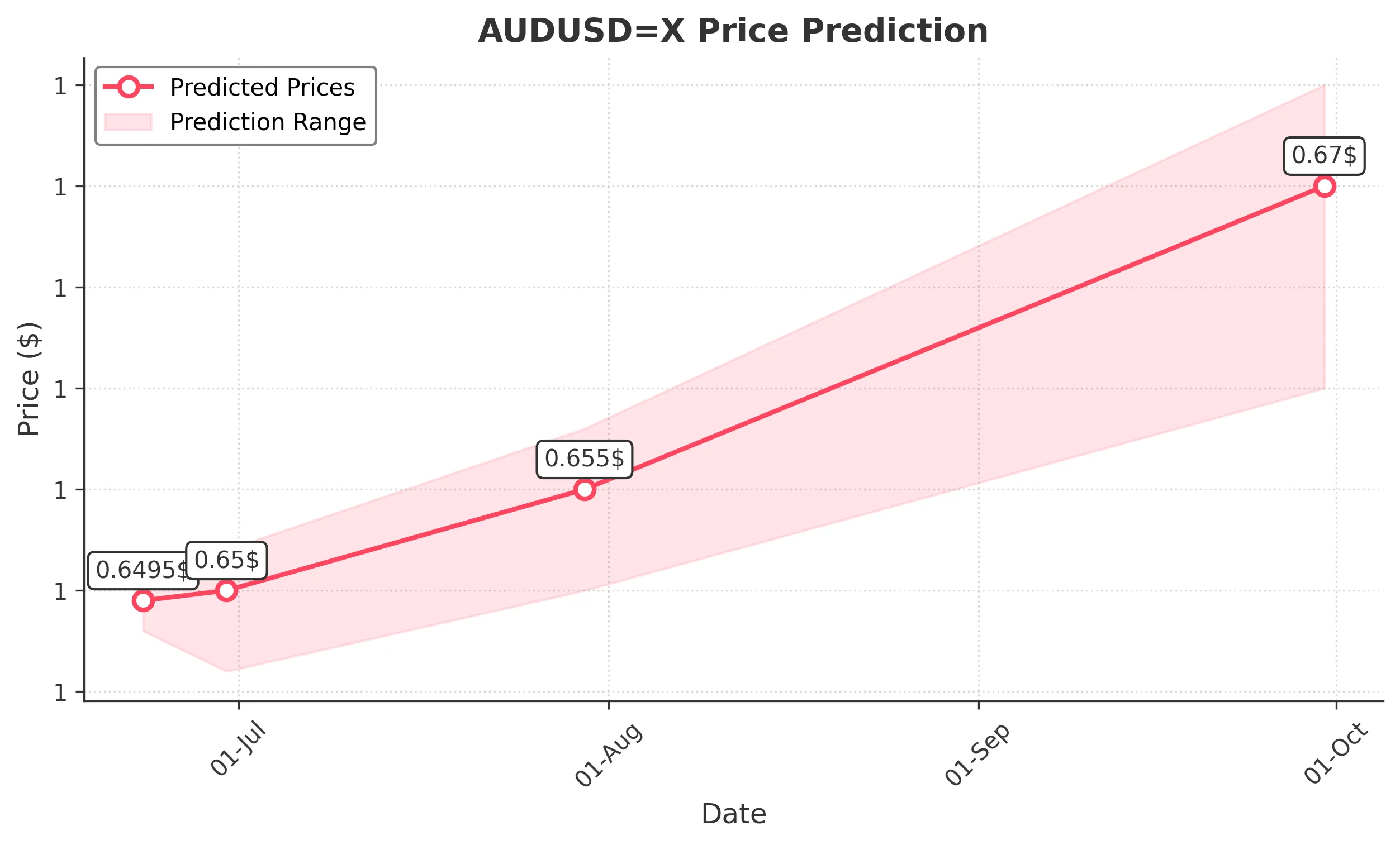 AUDUSDX trading chart for 2025-06-19