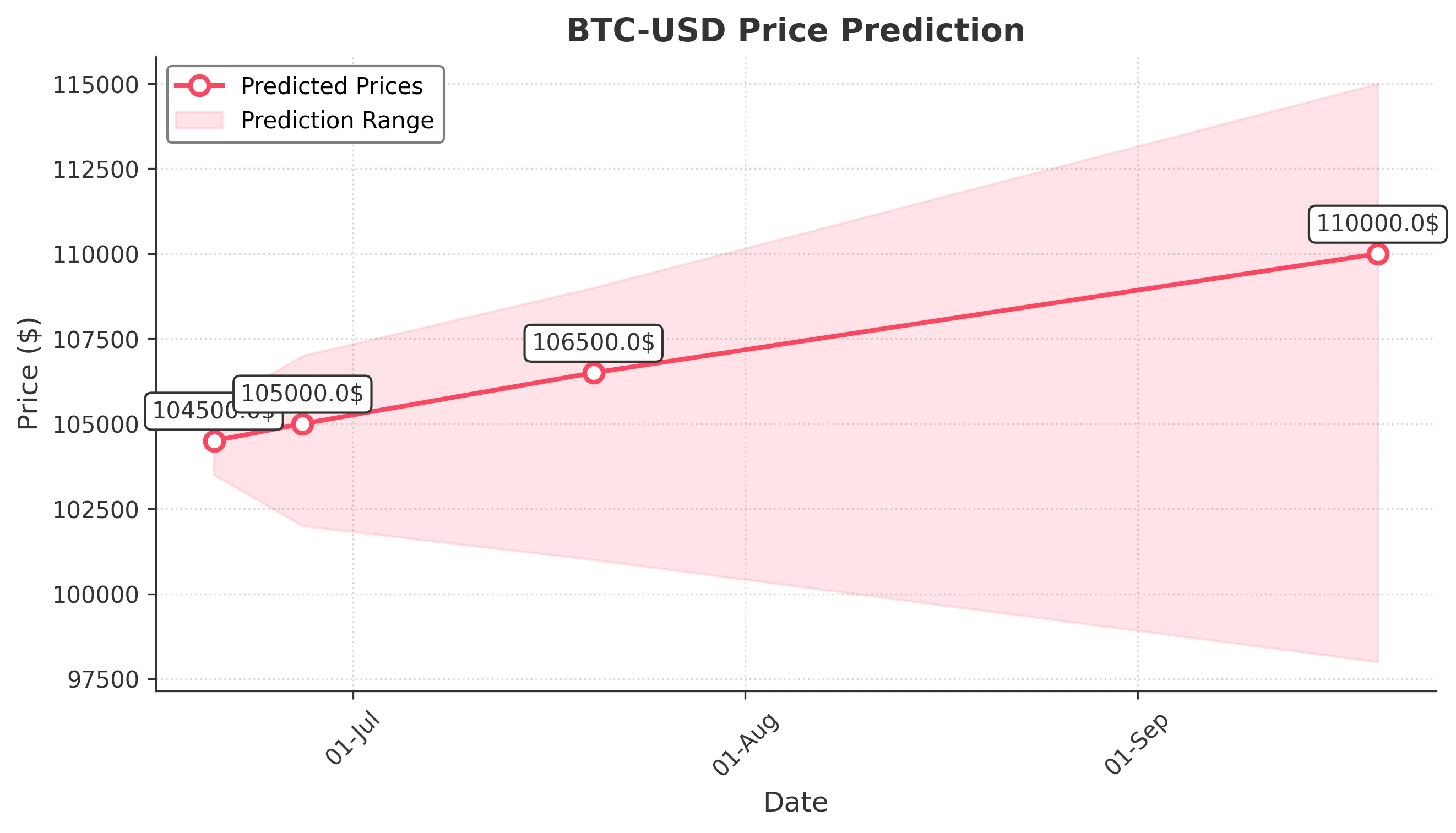 BTC-USD trading chart for 2025-06-19