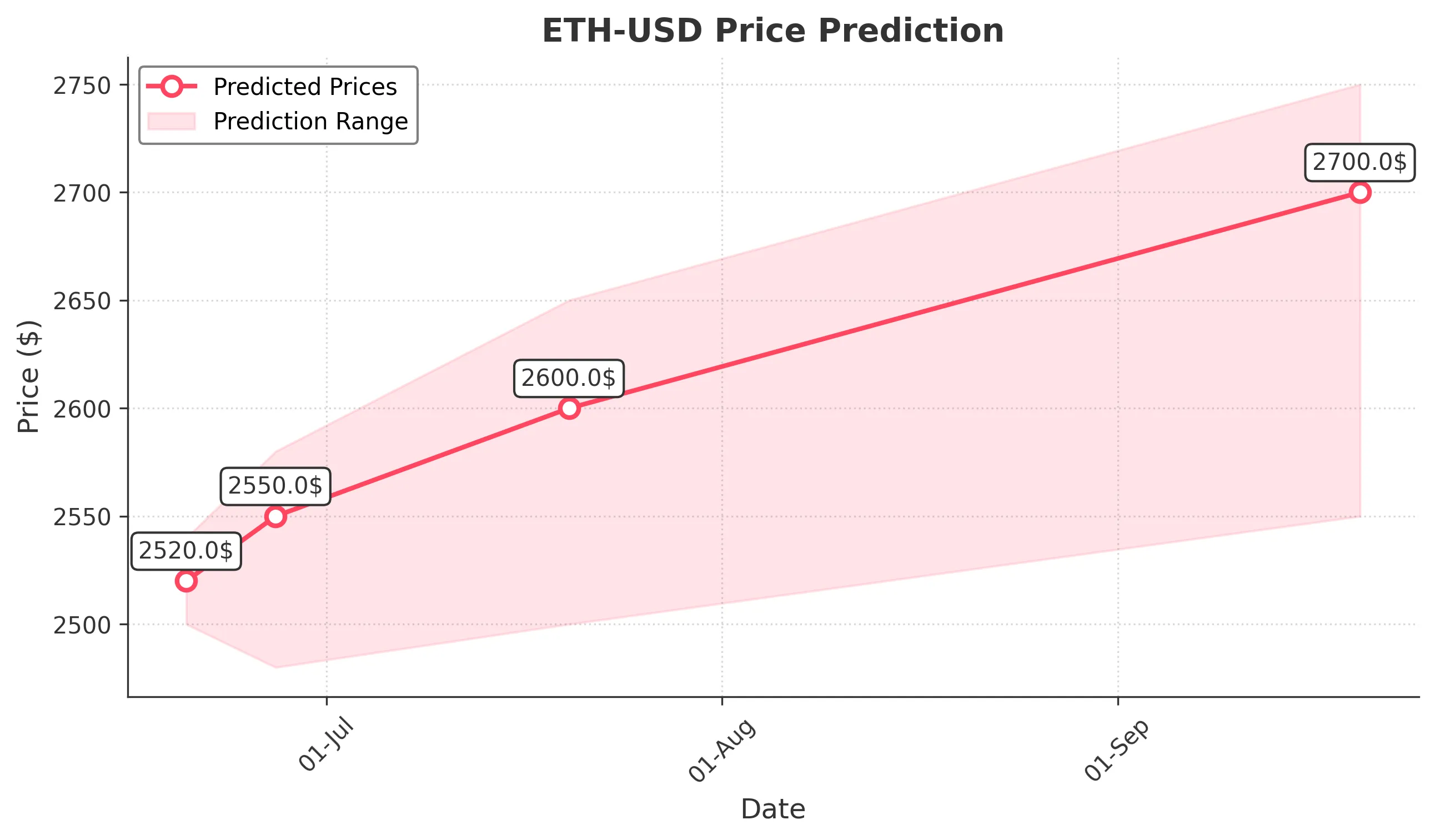 ETH-USD trading chart for 2025-06-19