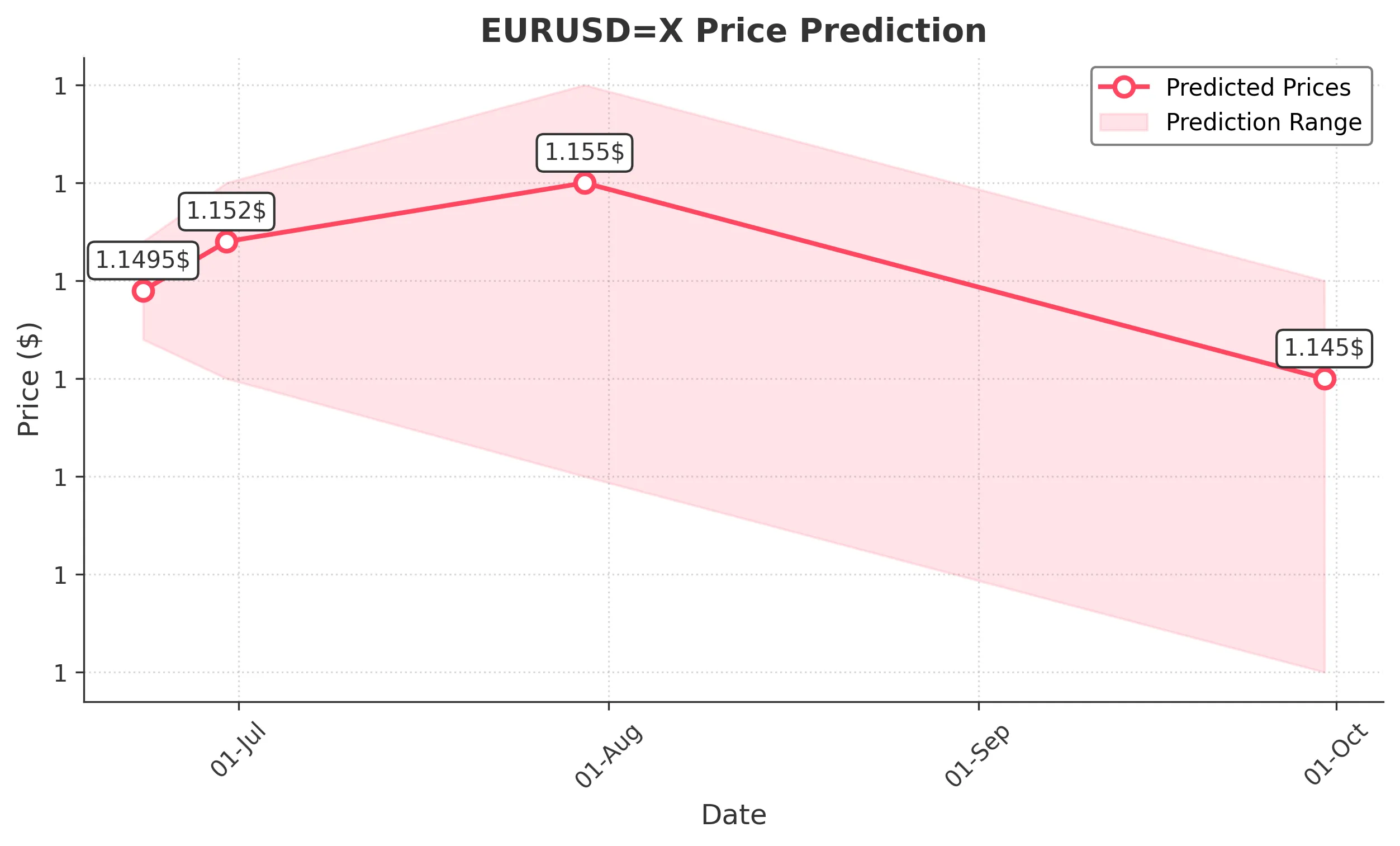 EURUSDX trading chart for 2025-06-19