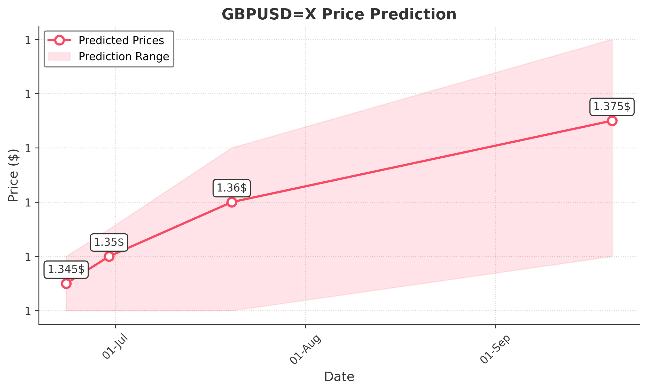 GBPUSDX trading chart for 2025-06-19