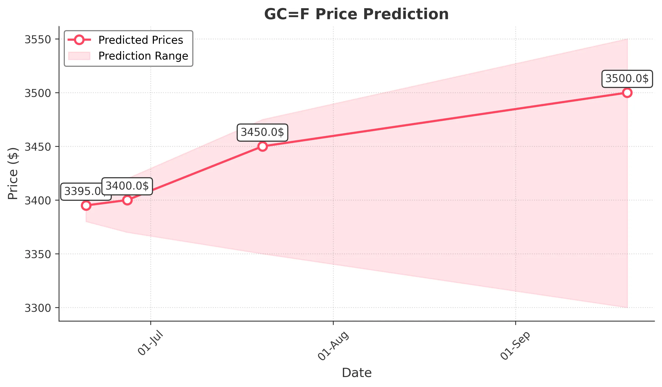 GOLD trading chart for 2025-06-19