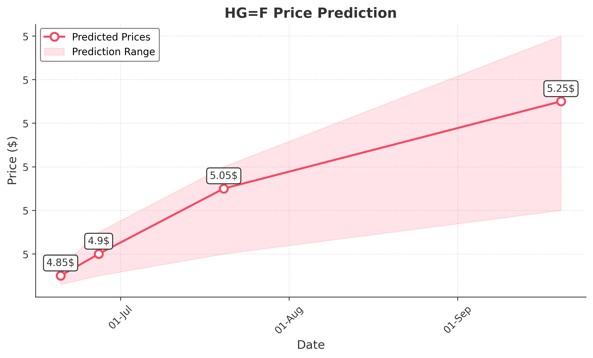 HGF trading chart for 2025-06-19