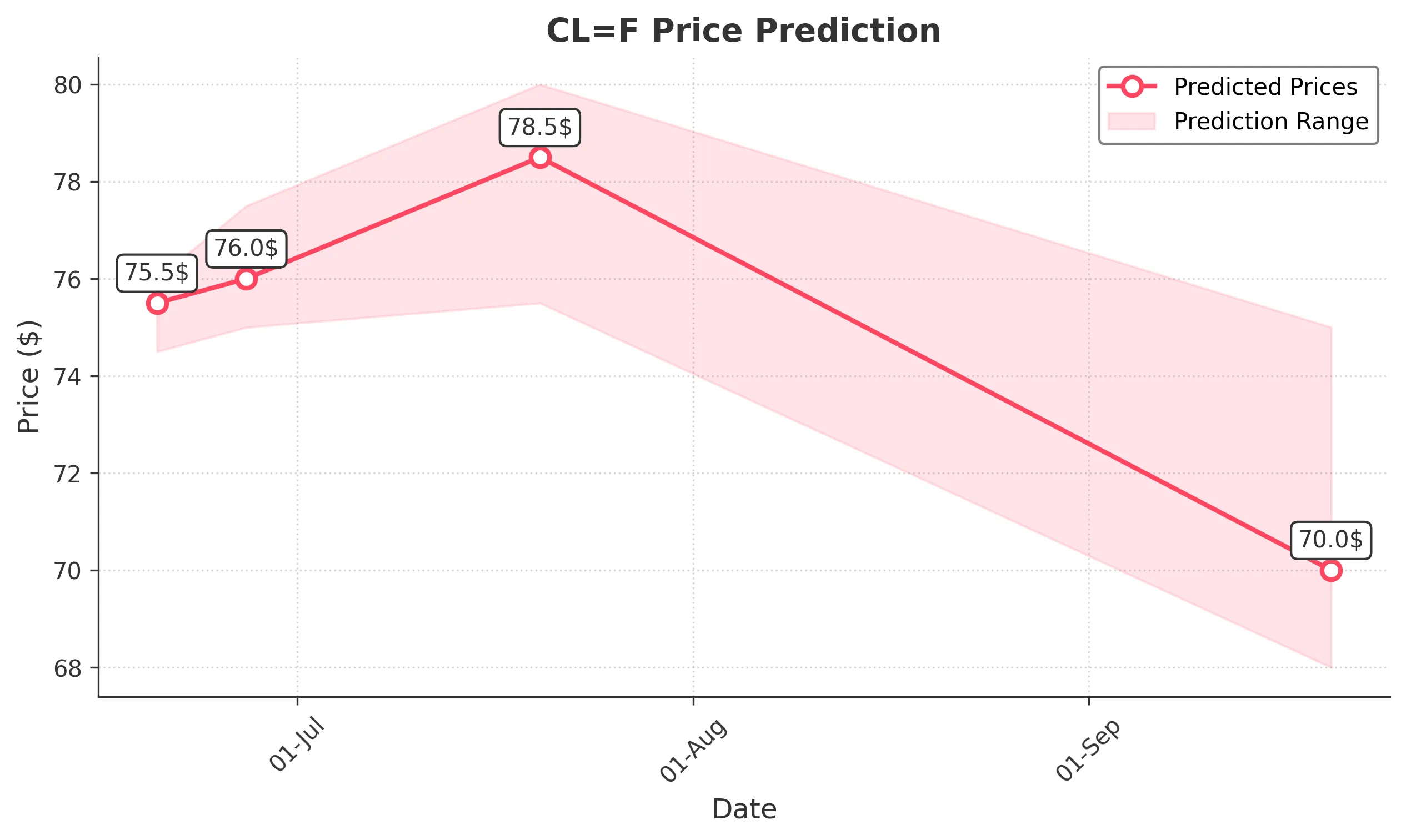 OIL trading chart for 2025-06-19
