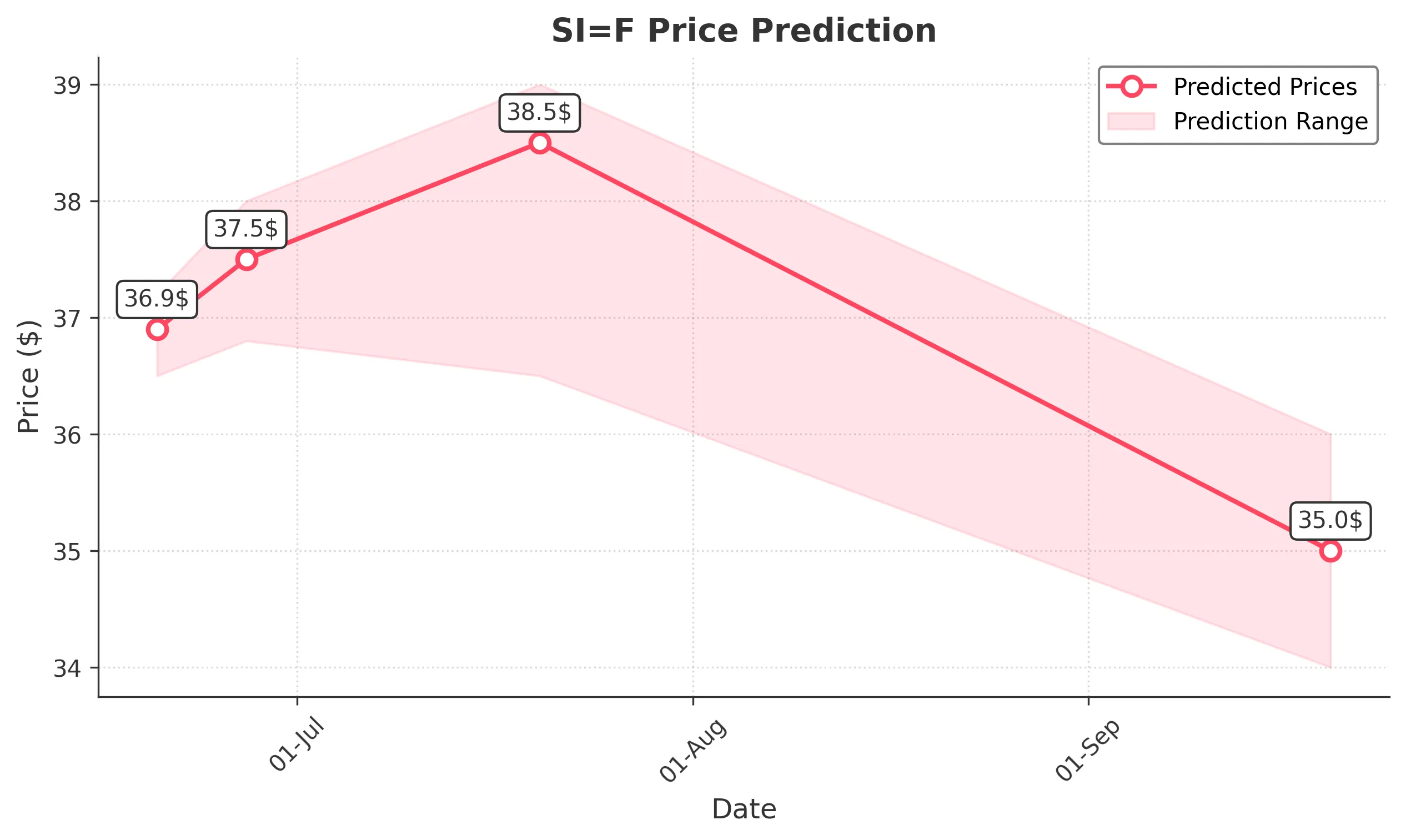 SIF trading chart for 2025-06-19