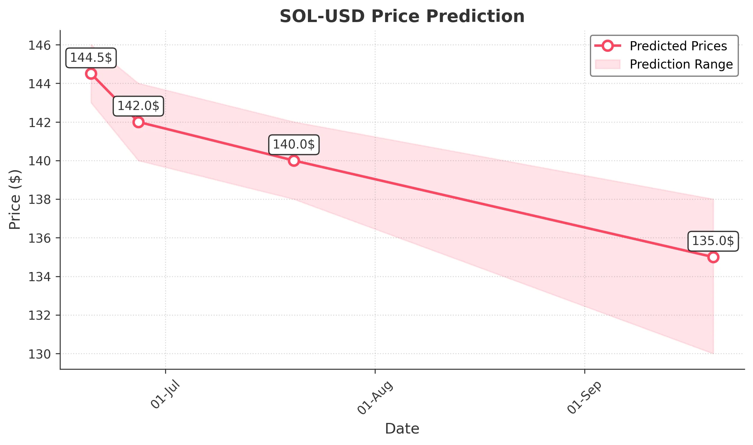 SOL-USD trading chart for 2025-06-19