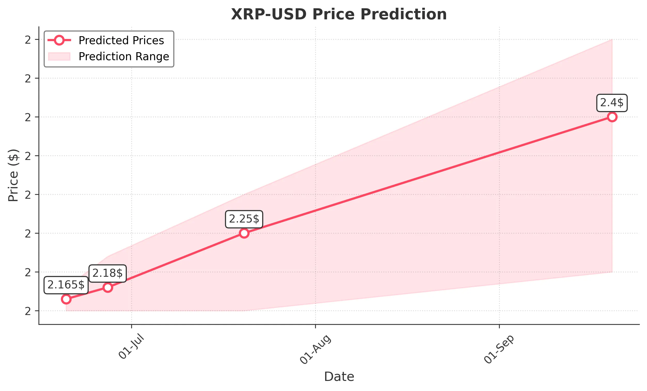 XRP trading chart for 2025-06-19