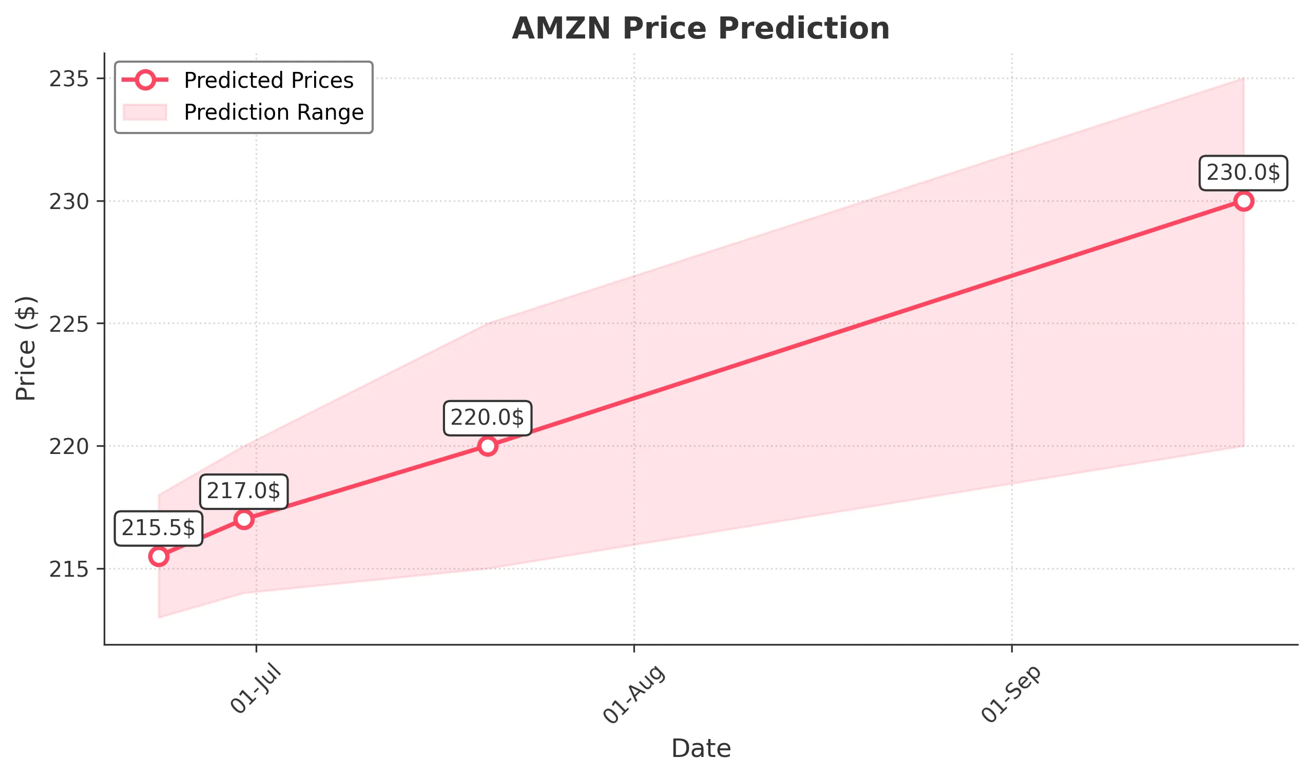 AMZN trading chart for 2025-06-20