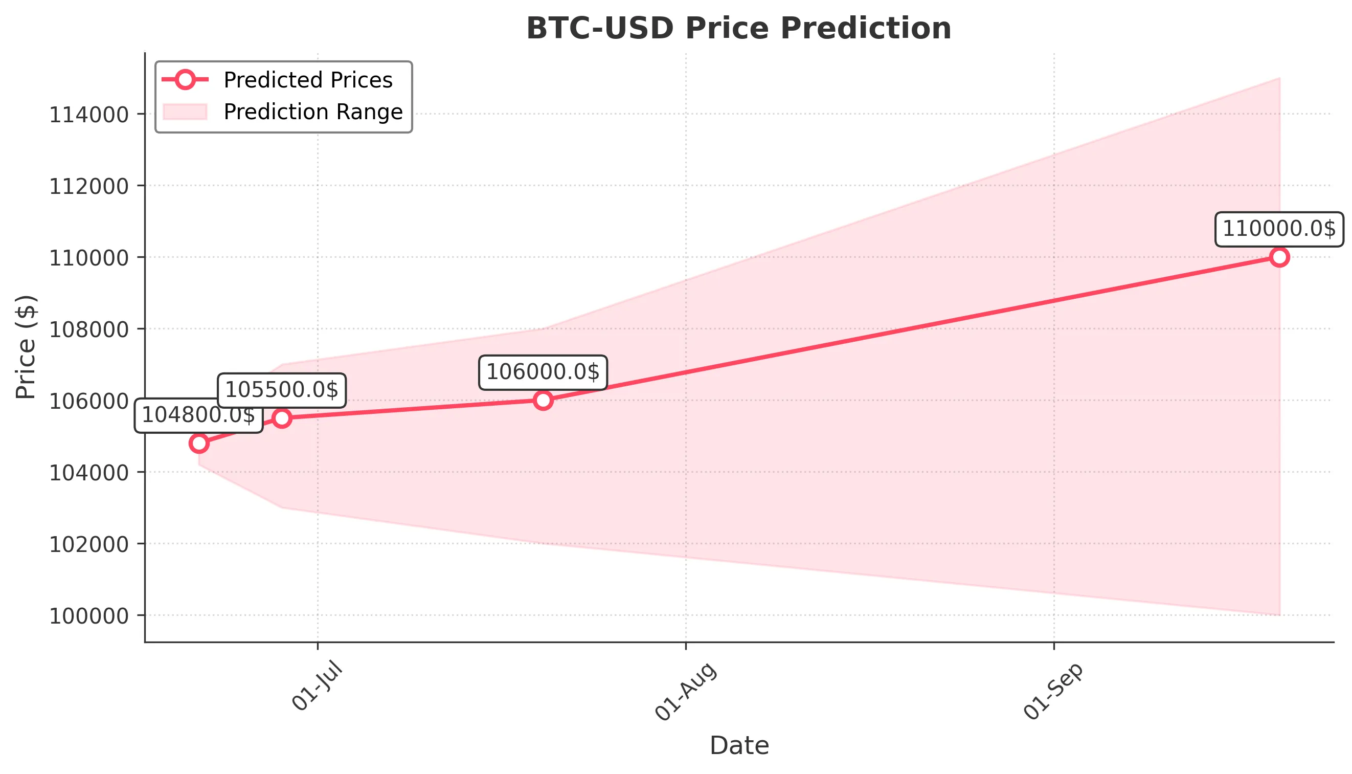 BTC-USD trading chart for 2025-06-20