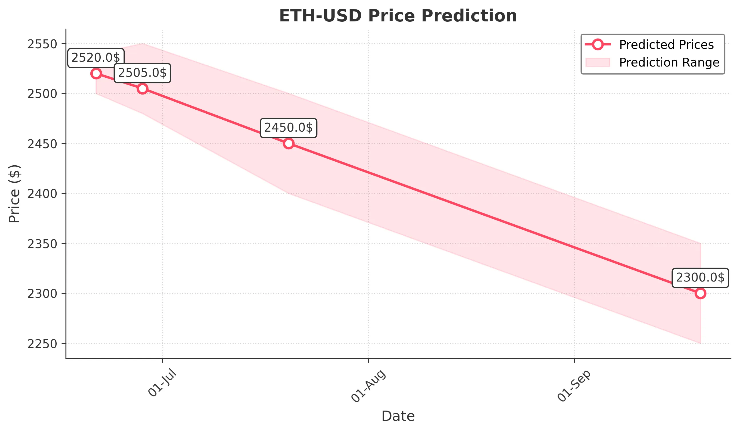 ETH-USD trading chart for 2025-06-20