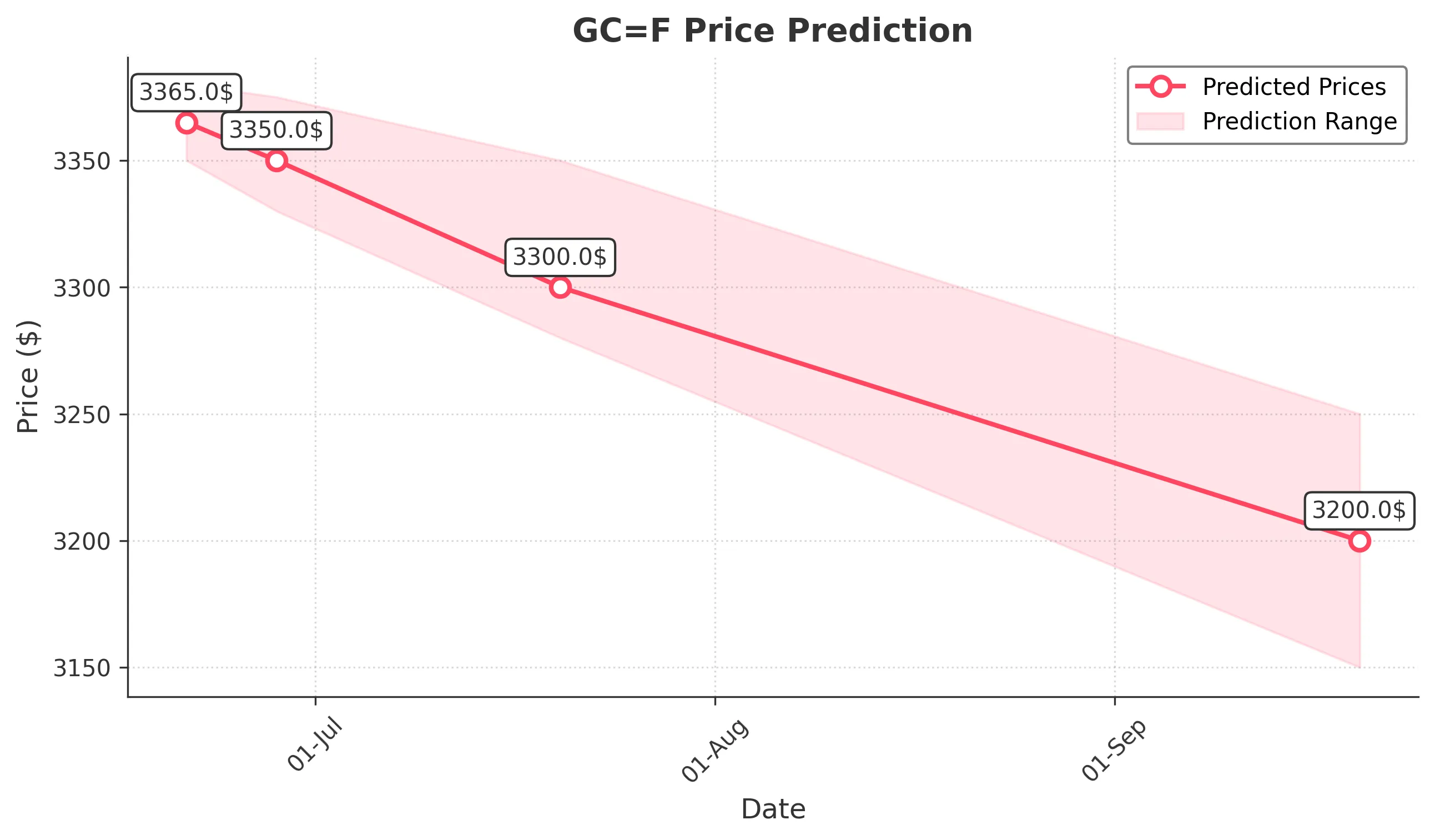 GOLD trading chart for 2025-06-20