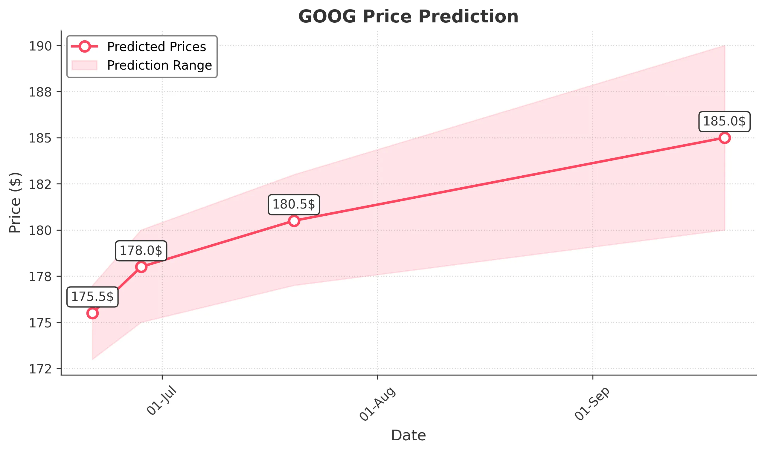 GOOG trading chart for 2025-06-20