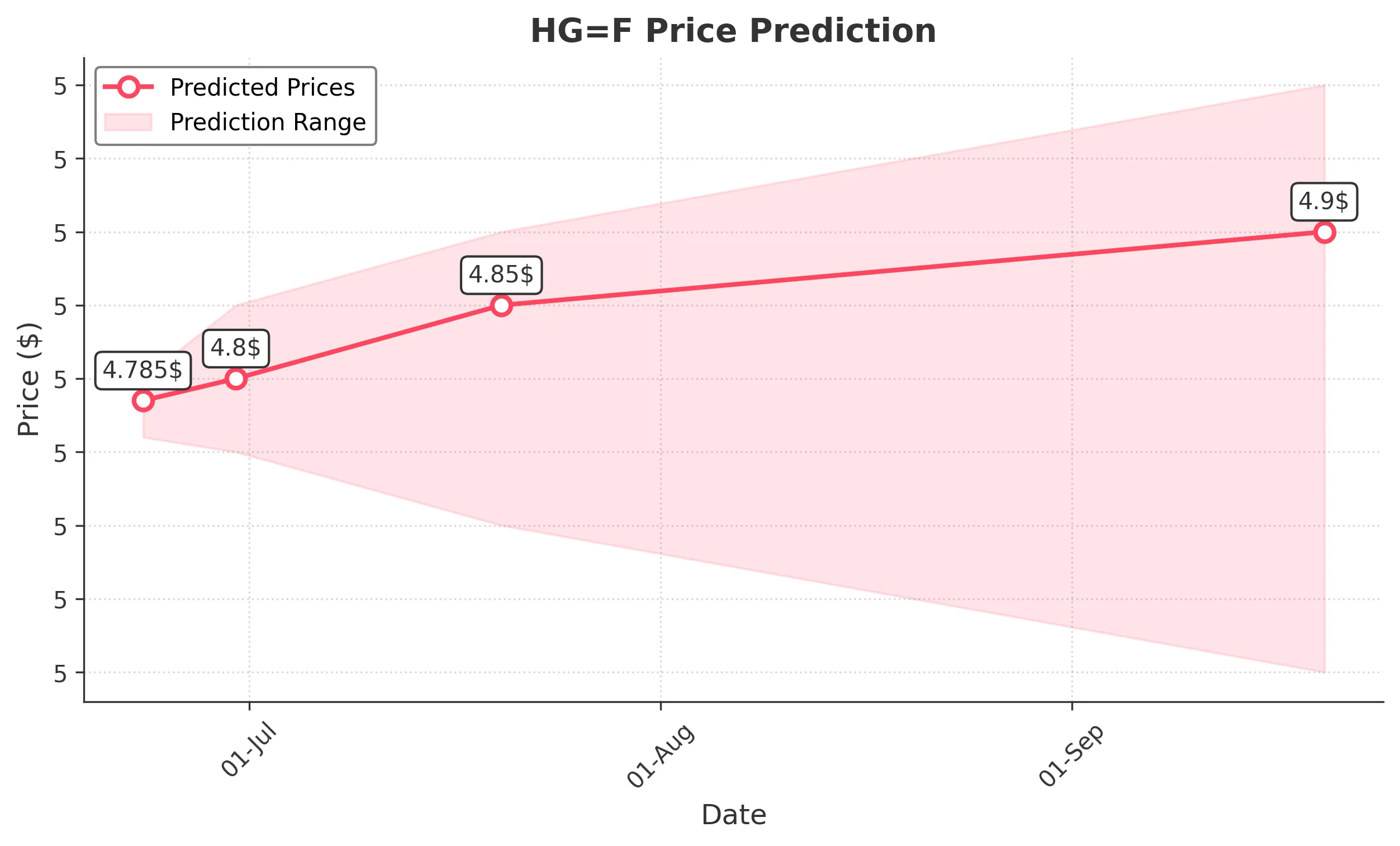 HGF trading chart for 2025-06-20