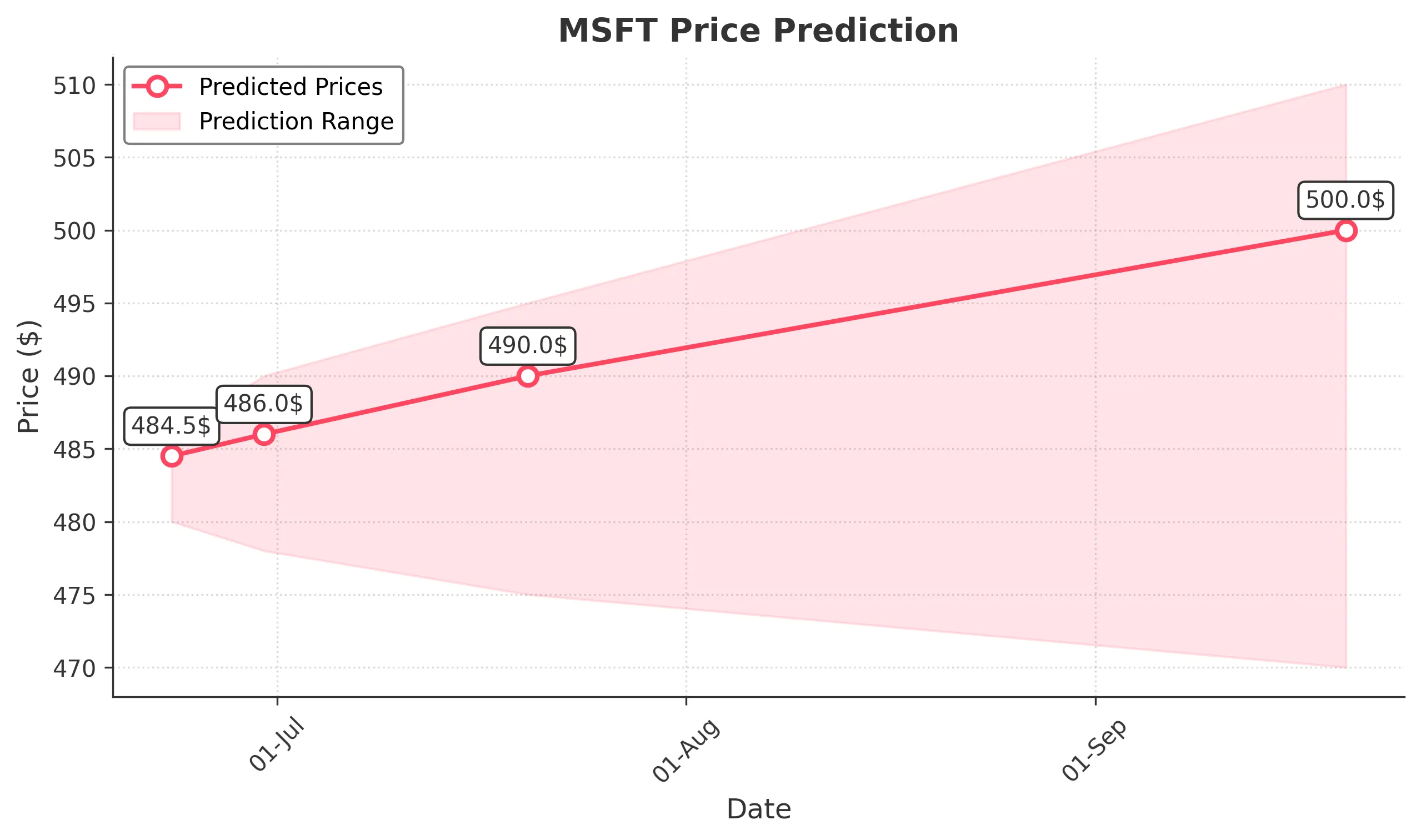 MSFT trading chart for 2025-06-20