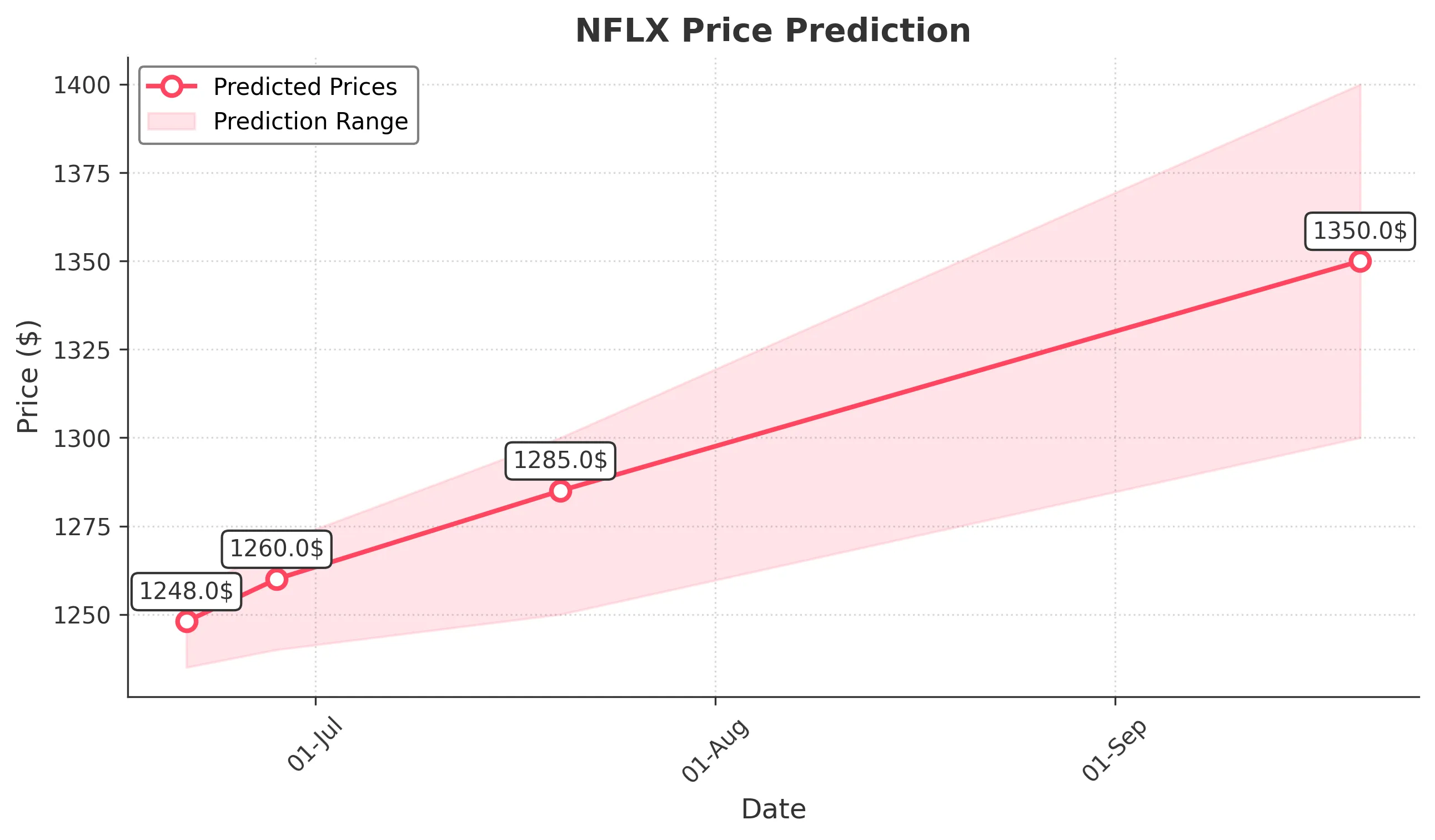 NFLX trading chart for 2025-06-20