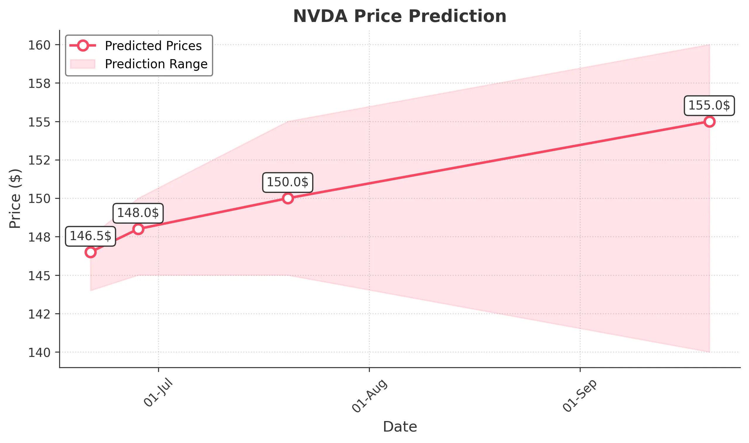 NVDA trading chart for 2025-06-20