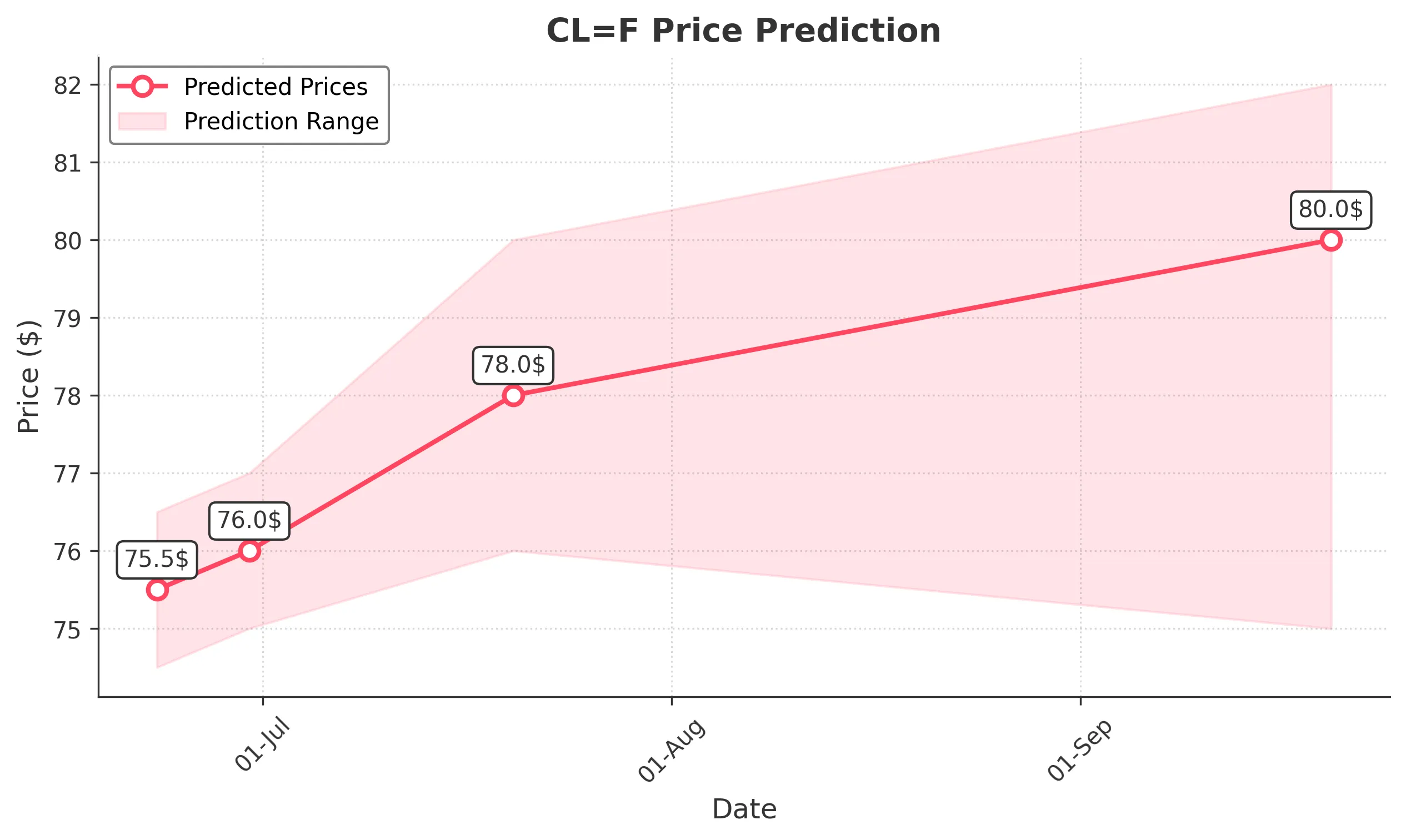 OIL trading chart for 2025-06-20