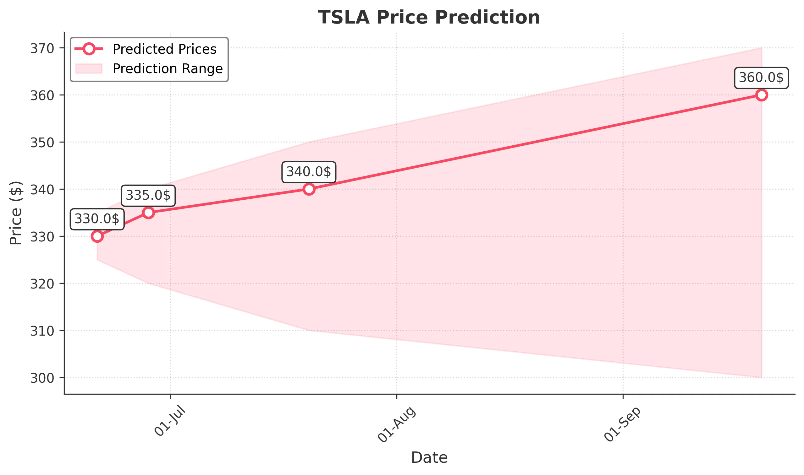 TSLA trading chart for 2025-06-20