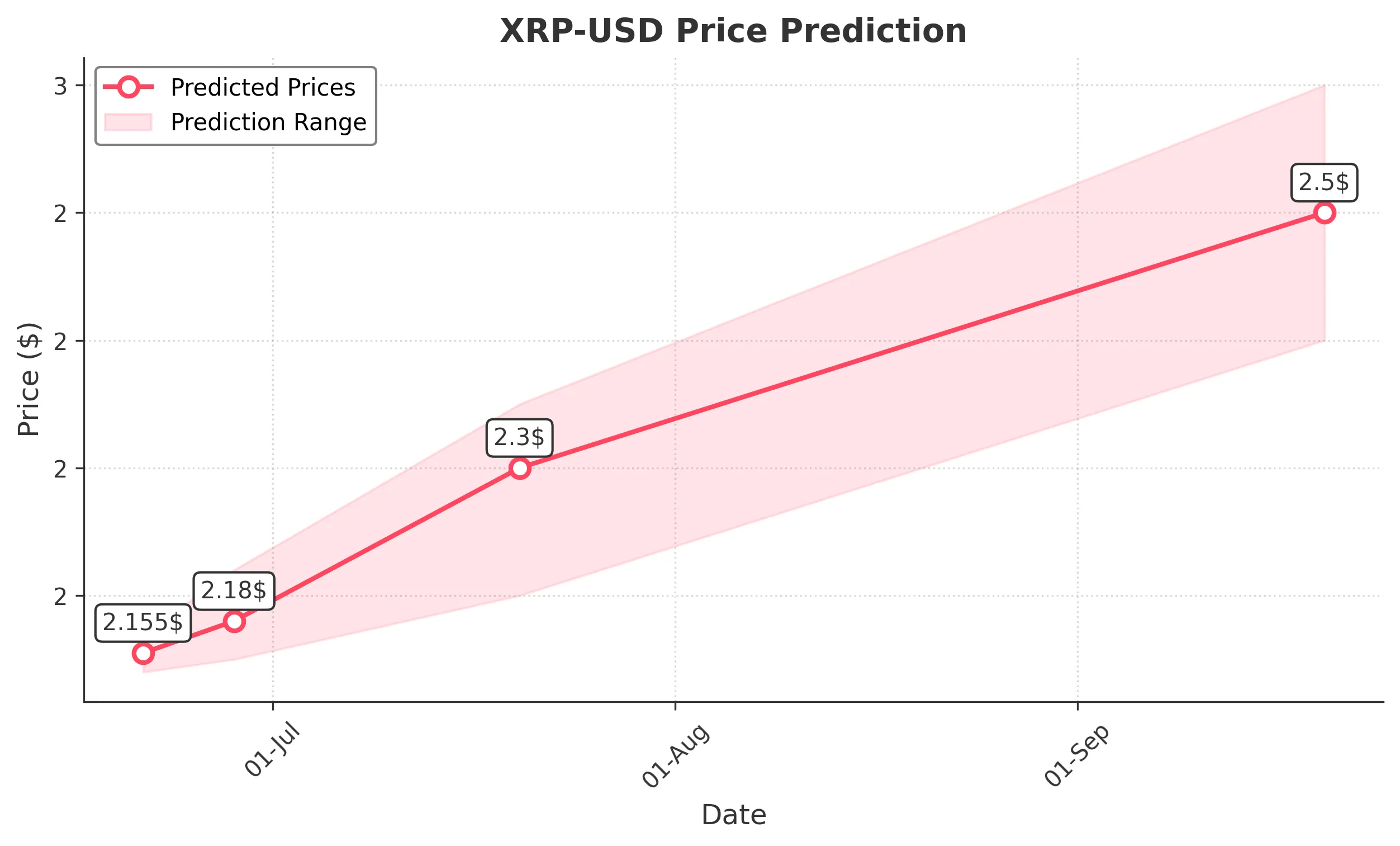 XRP trading chart for 2025-06-20