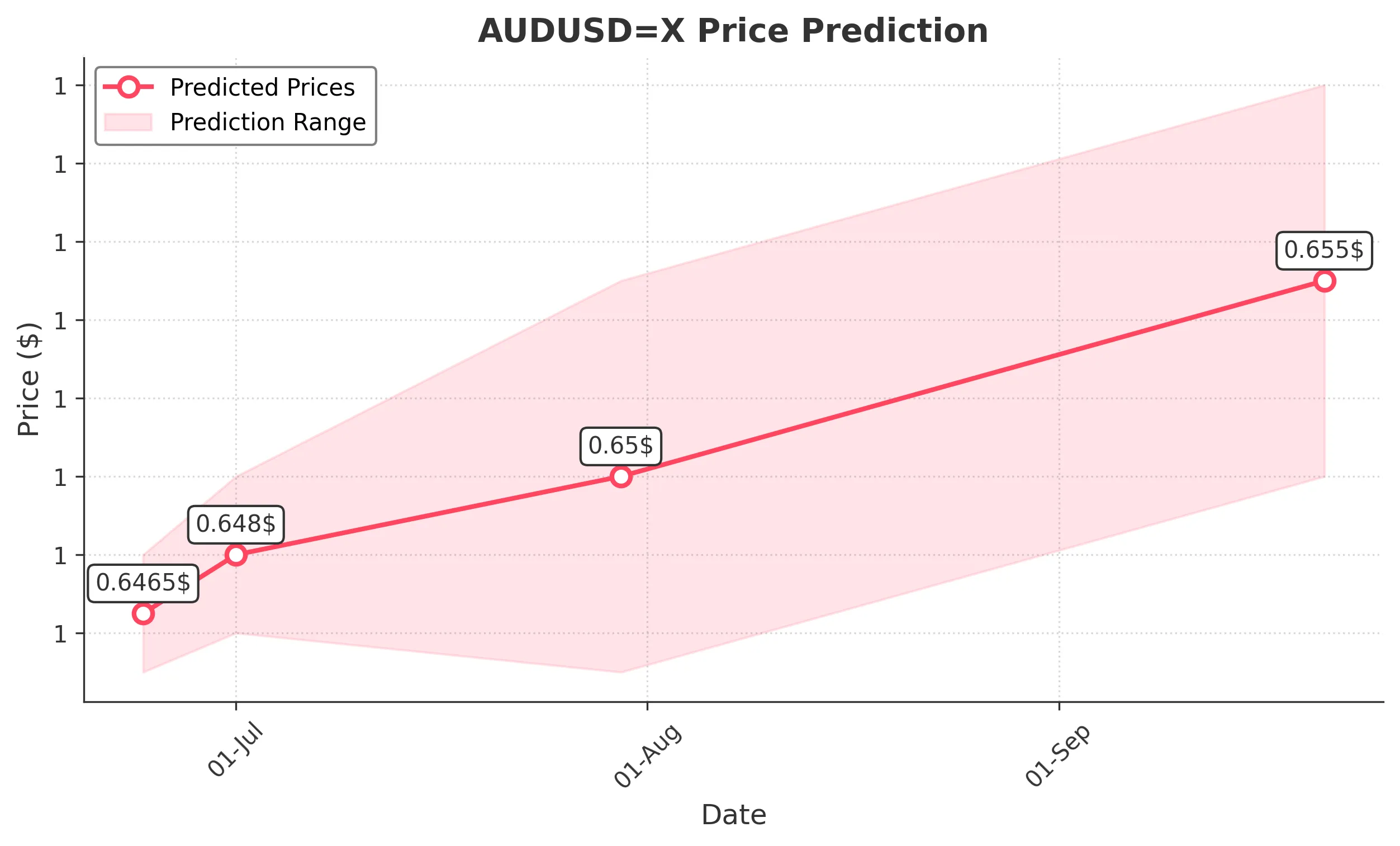 AUDUSDX trading chart for 2025-06-21