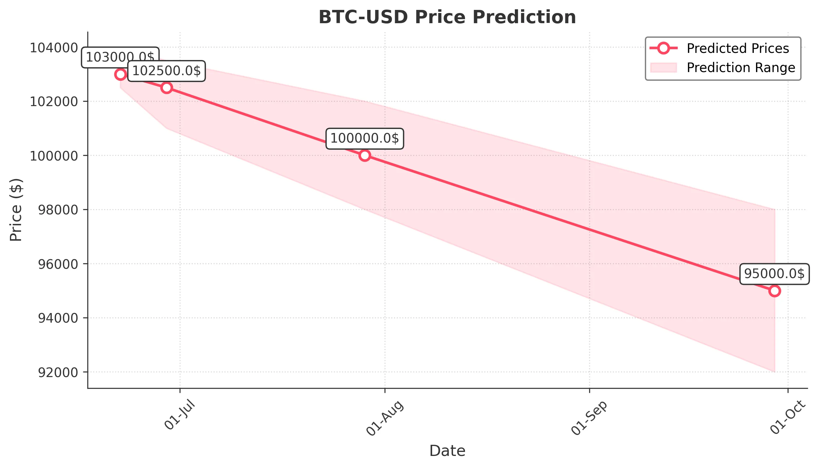 BTC-USD trading chart for 2025-06-21