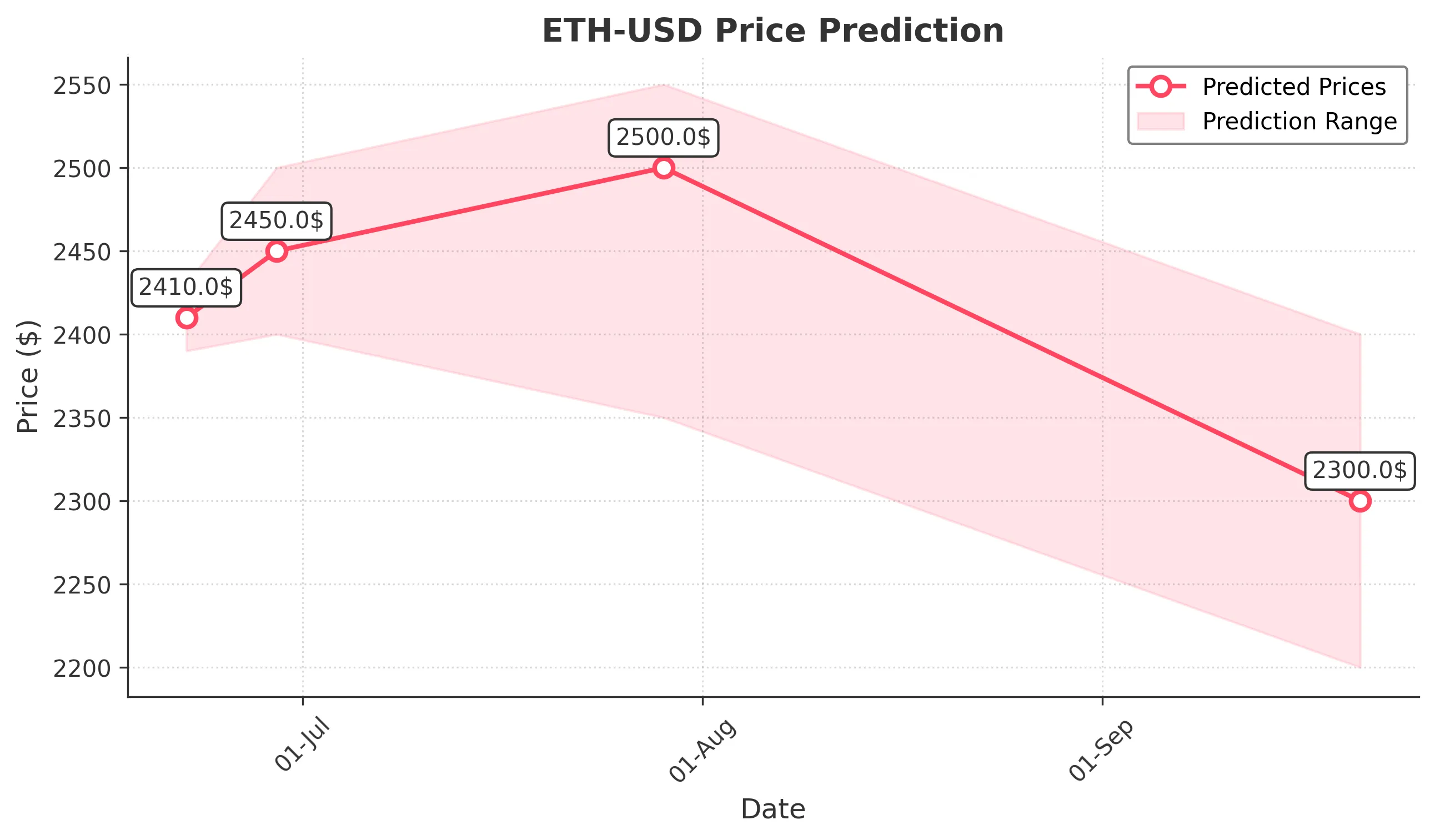 ETH-USD trading chart for 2025-06-21