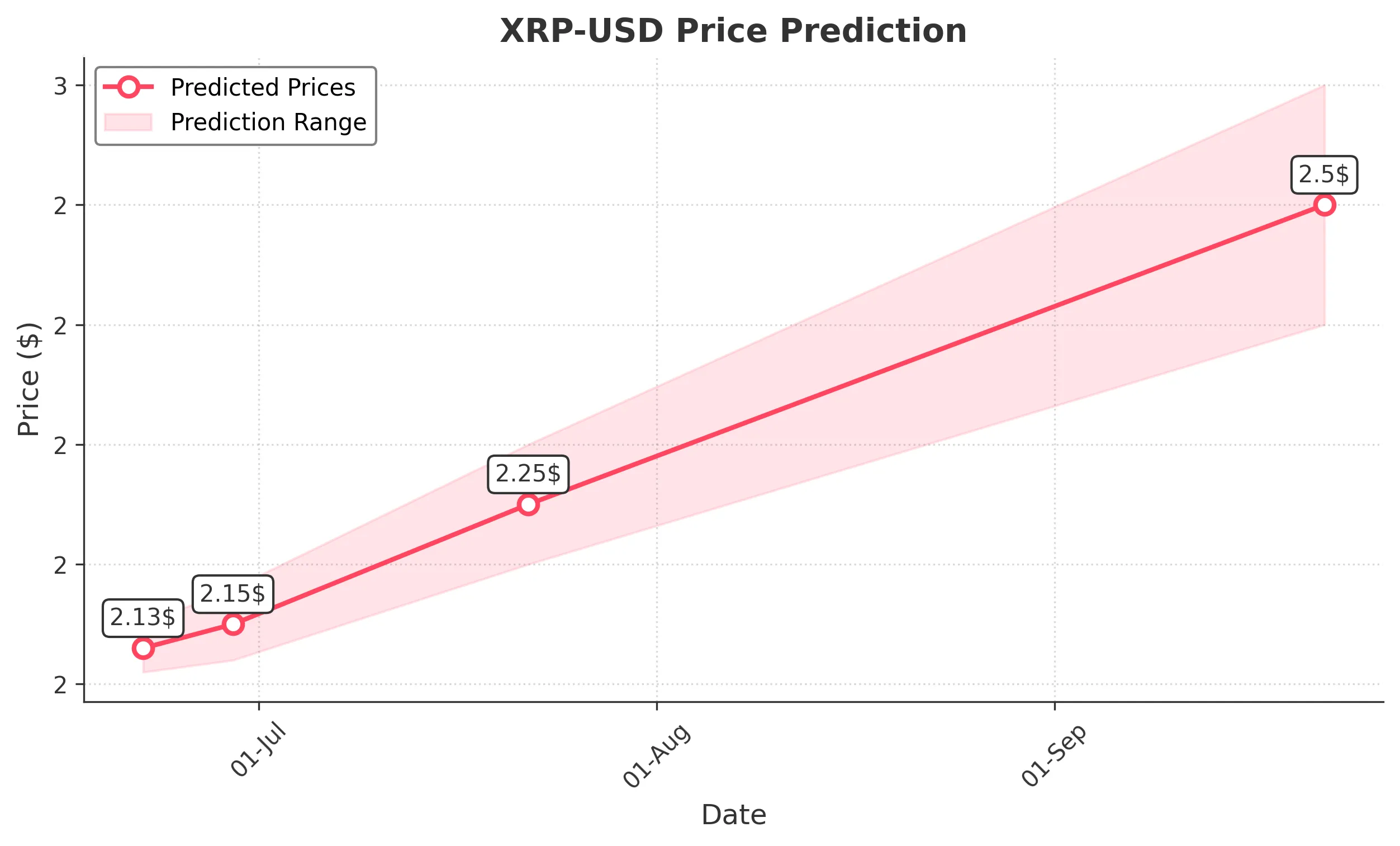 XRP trading chart for 2025-06-21