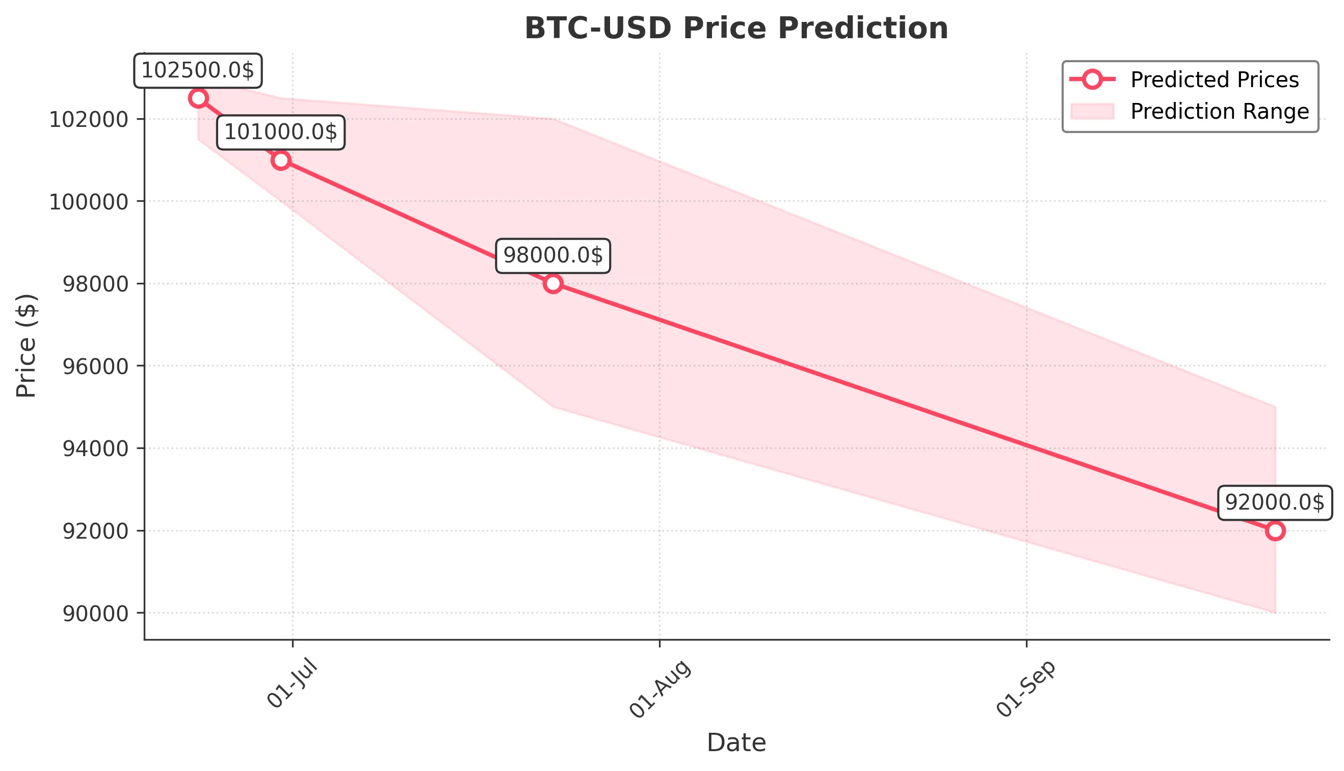 BTC-USD trading chart for 2025-06-22