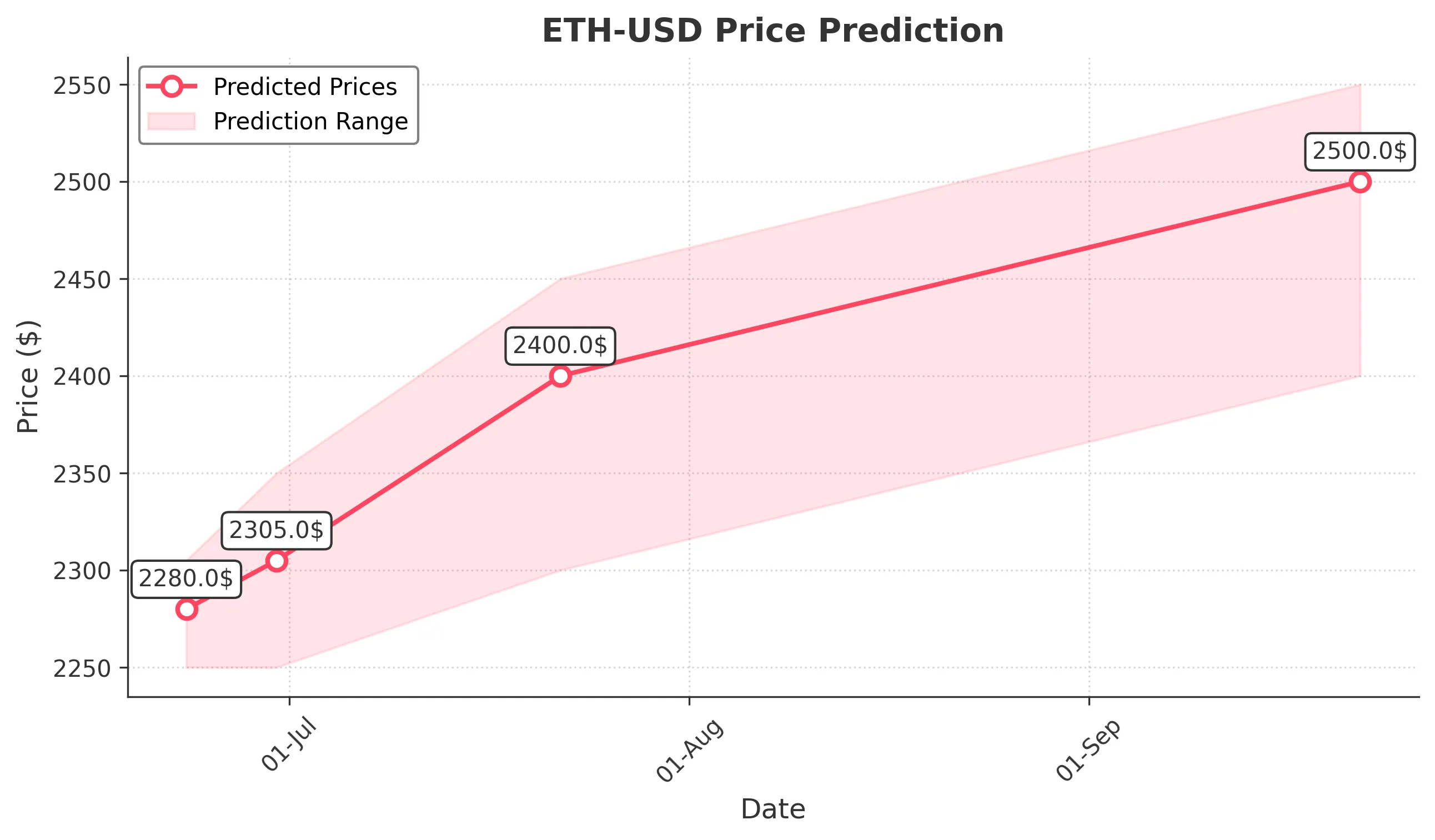 ETH-USD trading chart for 2025-06-22