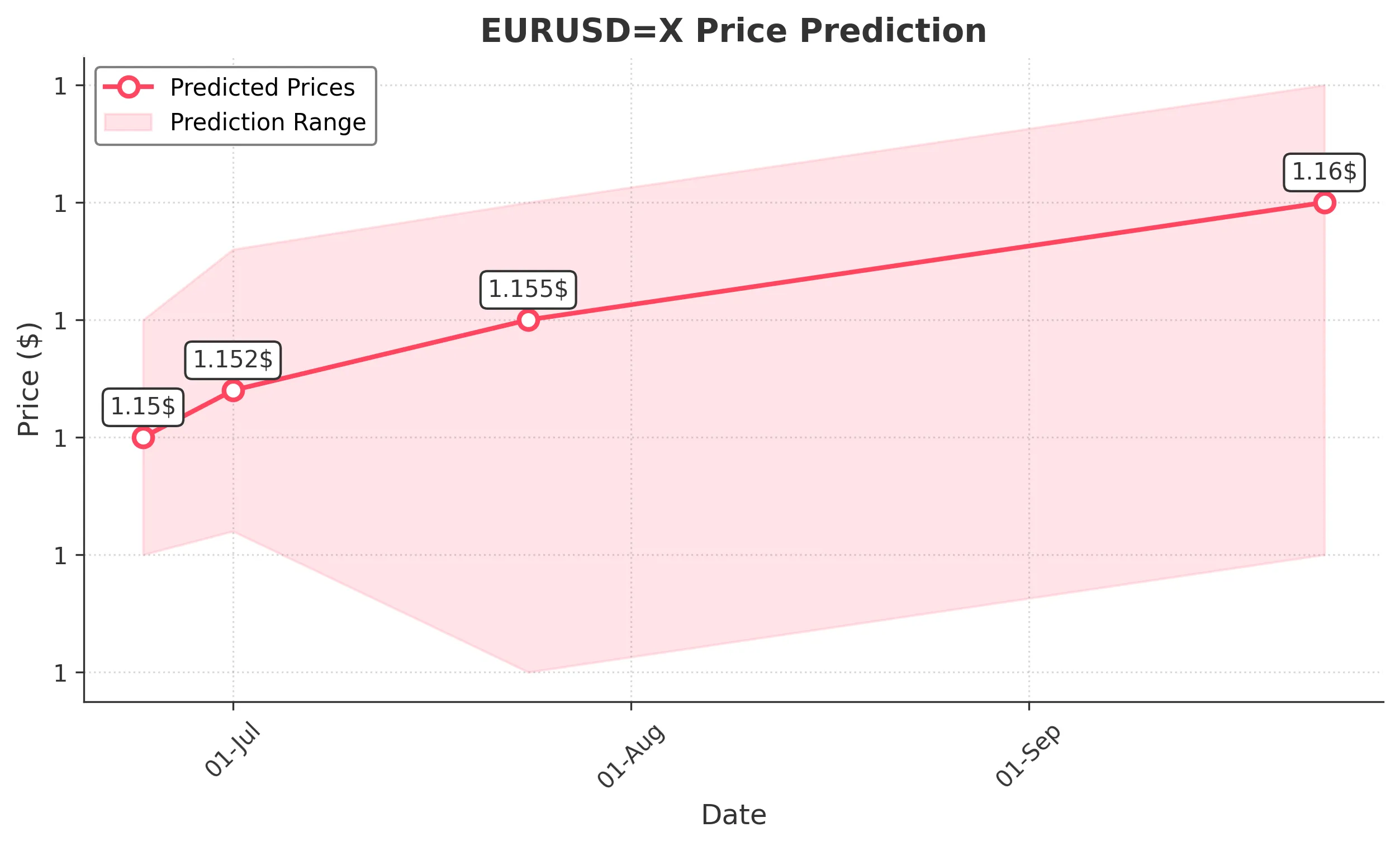 EURUSDX trading chart for 2025-06-22