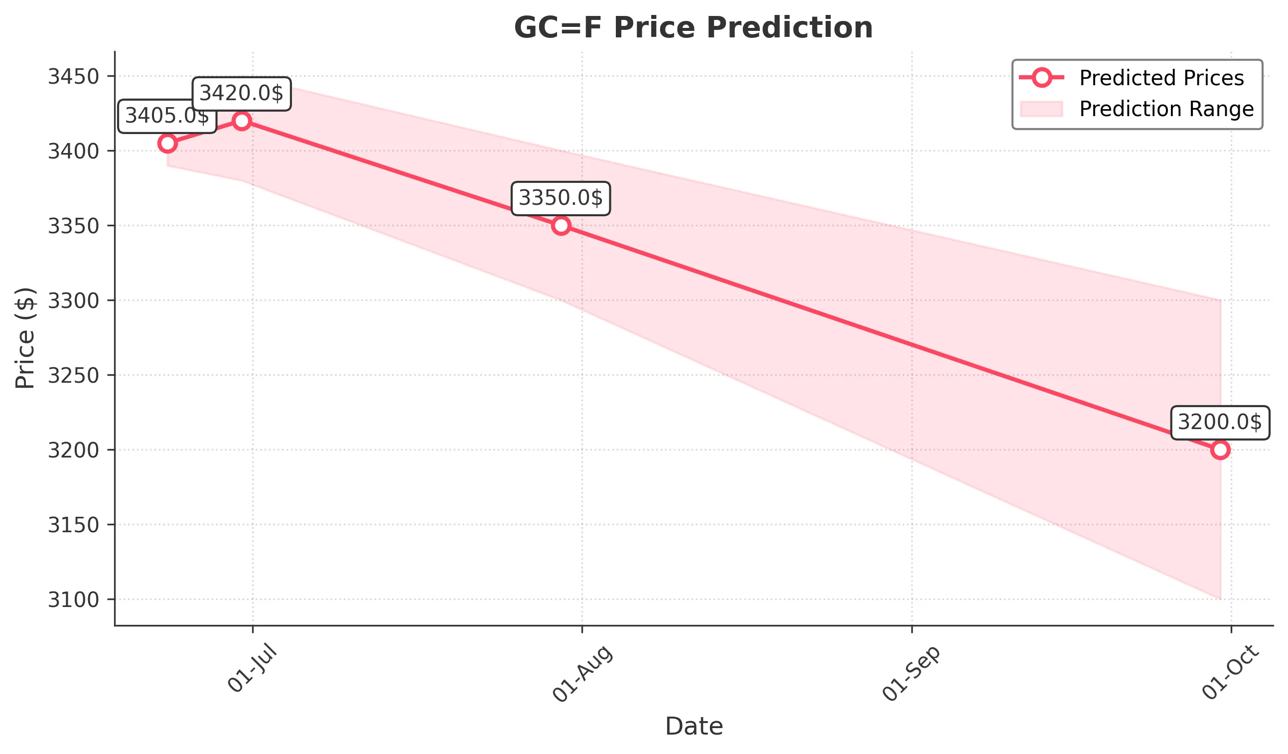GOLD trading chart for 2025-06-22