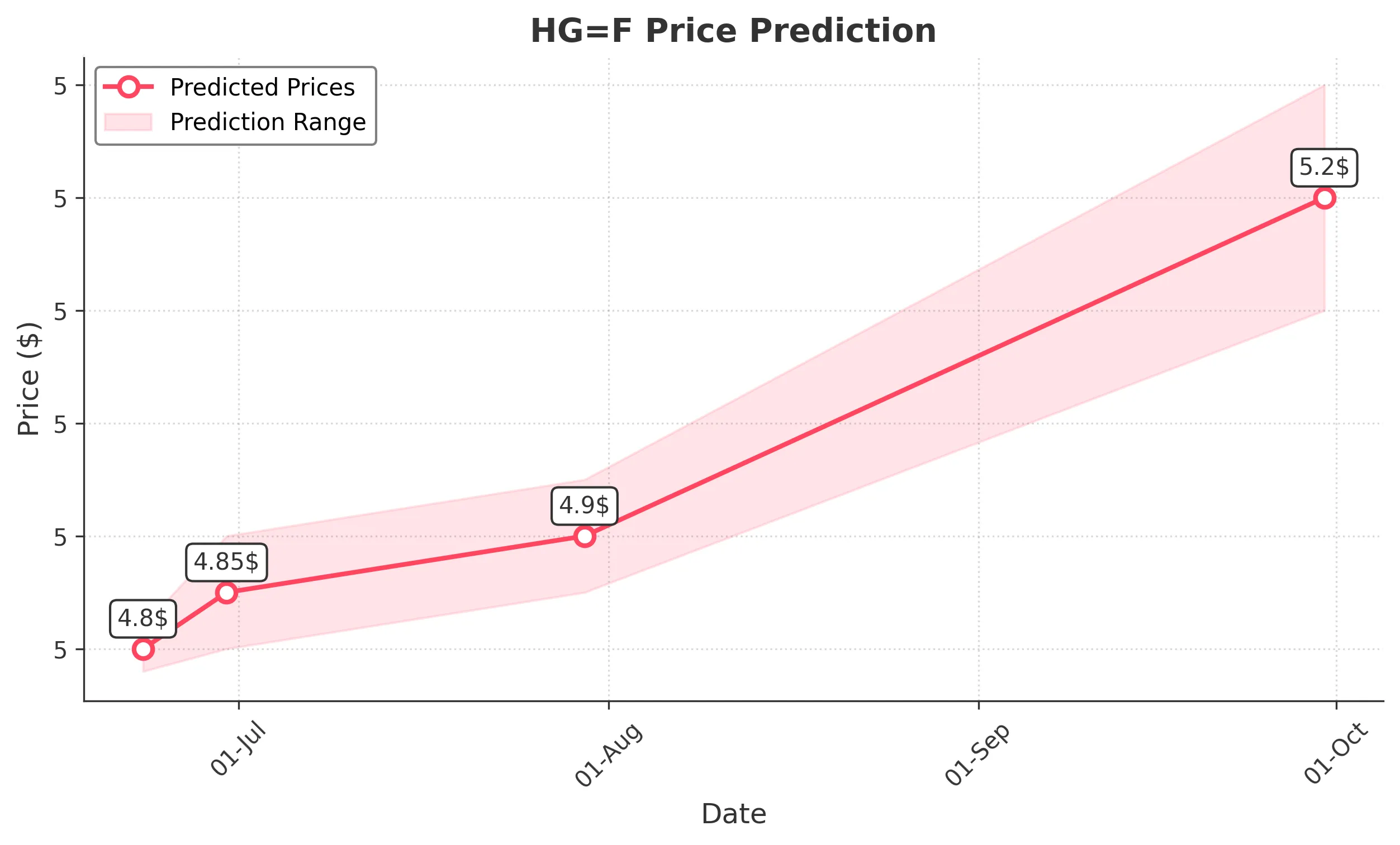 HGF trading chart for 2025-06-22