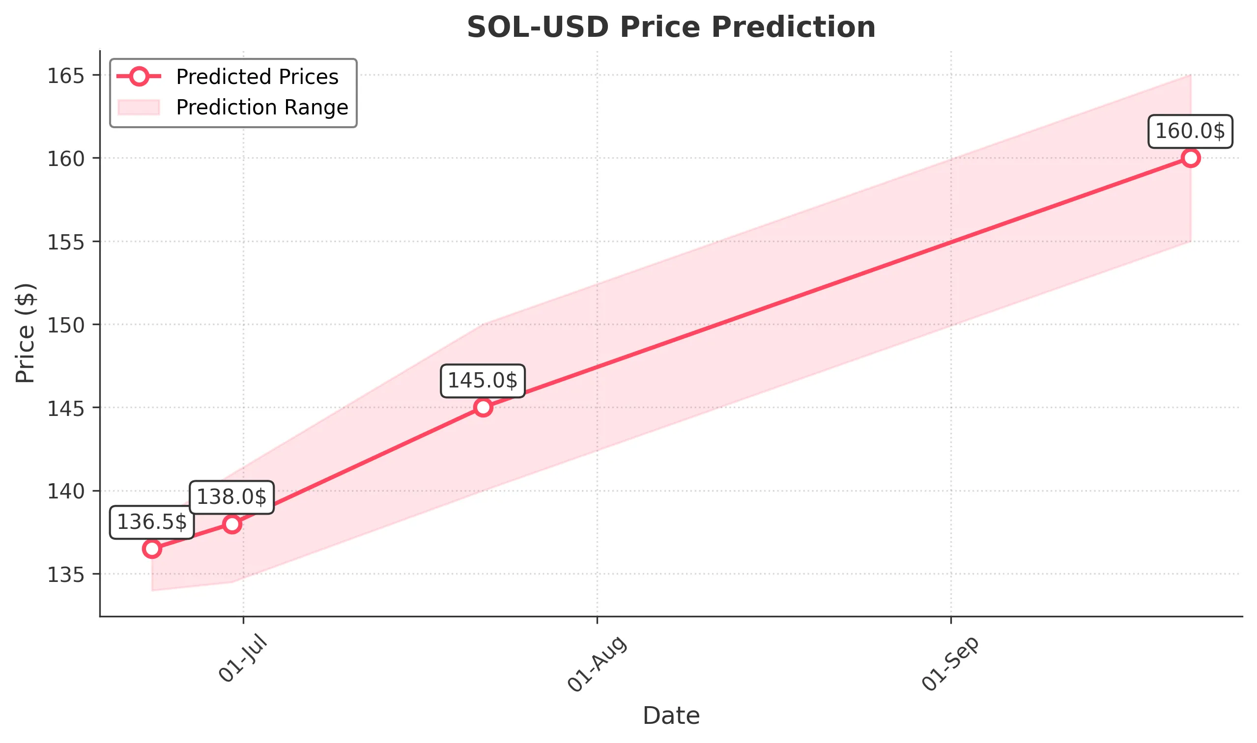 SOL-USD trading chart for 2025-06-22