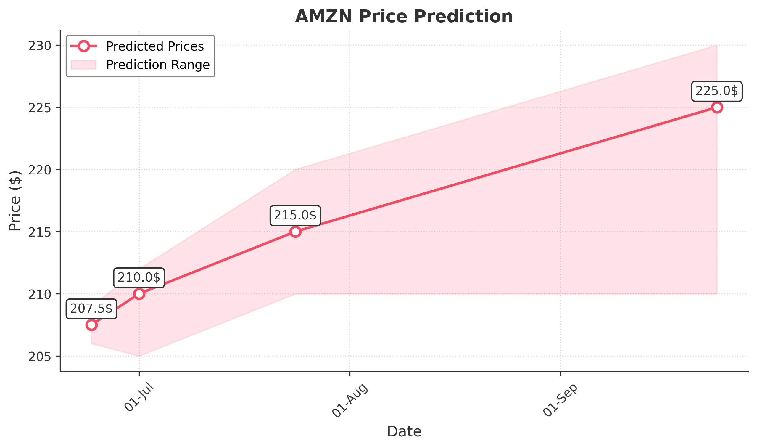 AMZN trading chart for 2025-06-23