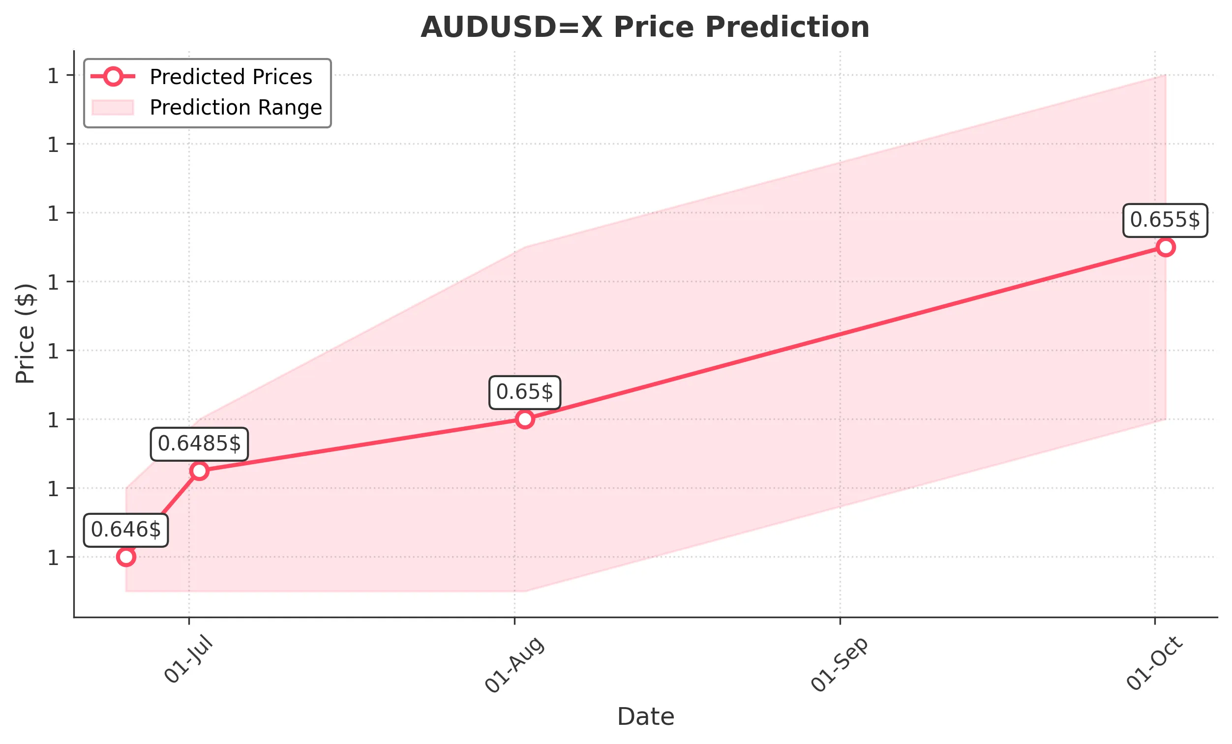AUDUSDX trading chart for 2025-06-23