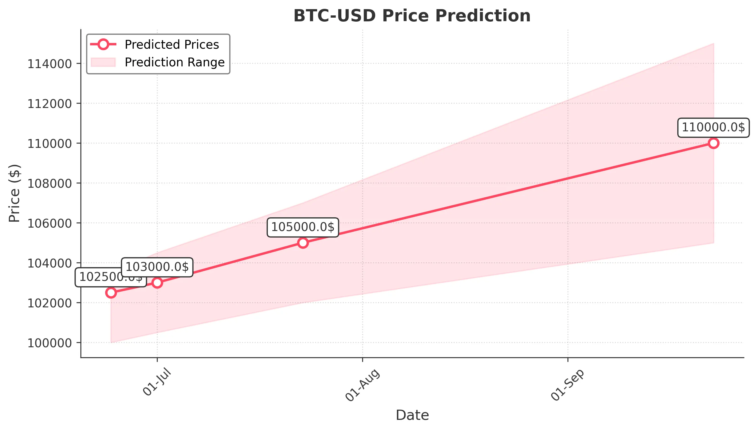 BTC-USD trading chart for 2025-06-23