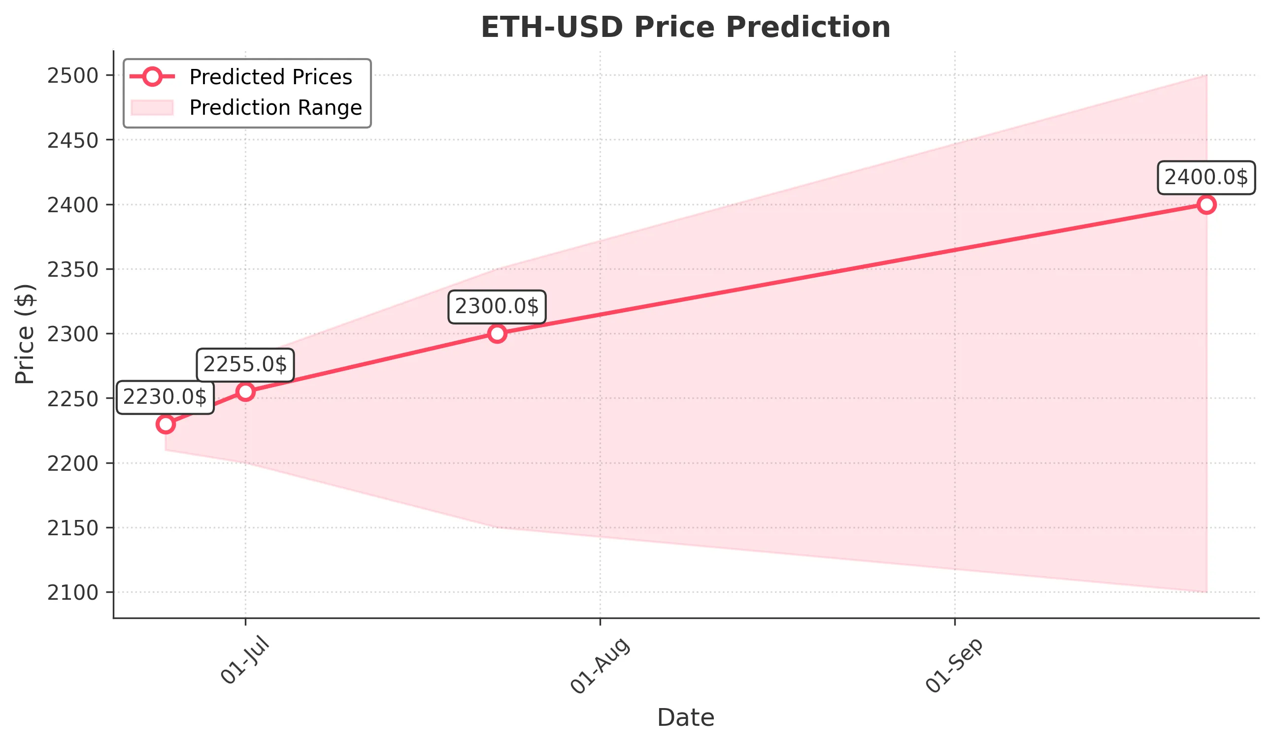 ETH-USD trading chart for 2025-06-23