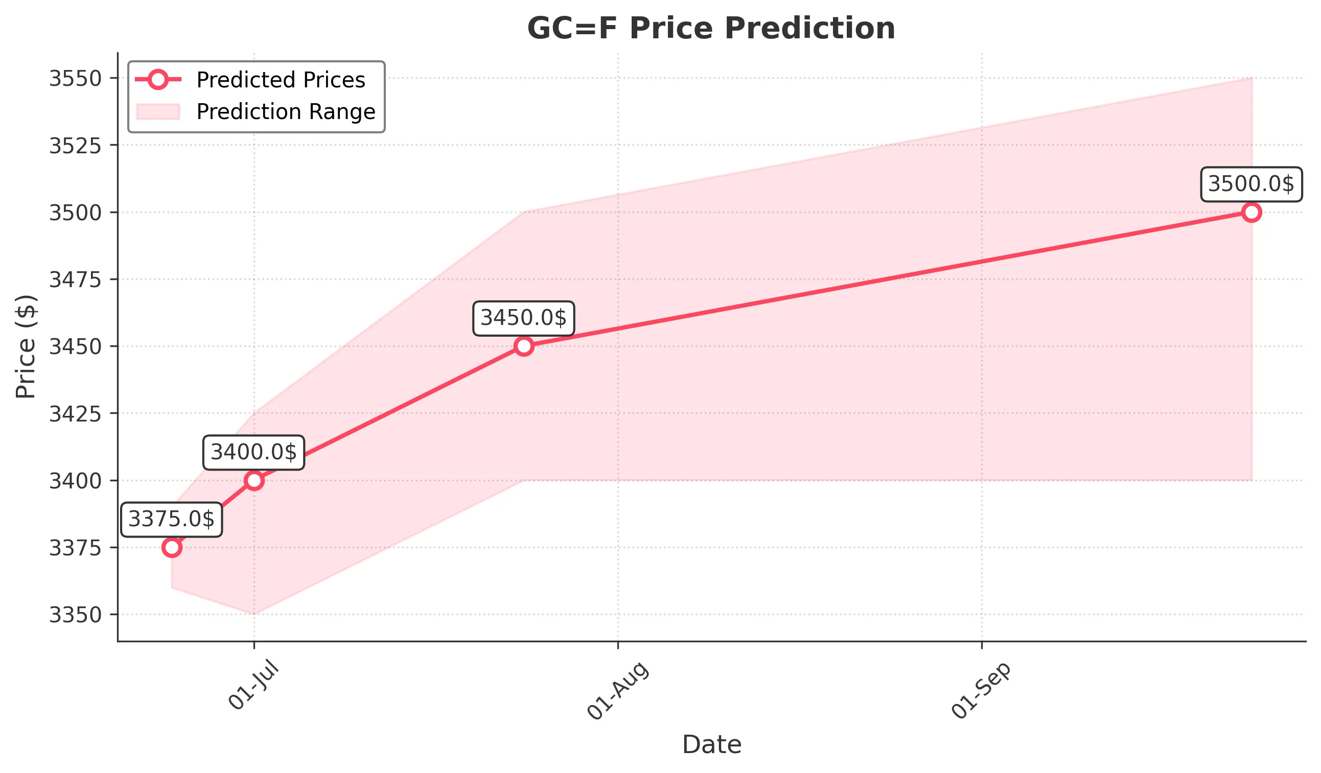 GOLD trading chart for 2025-06-23