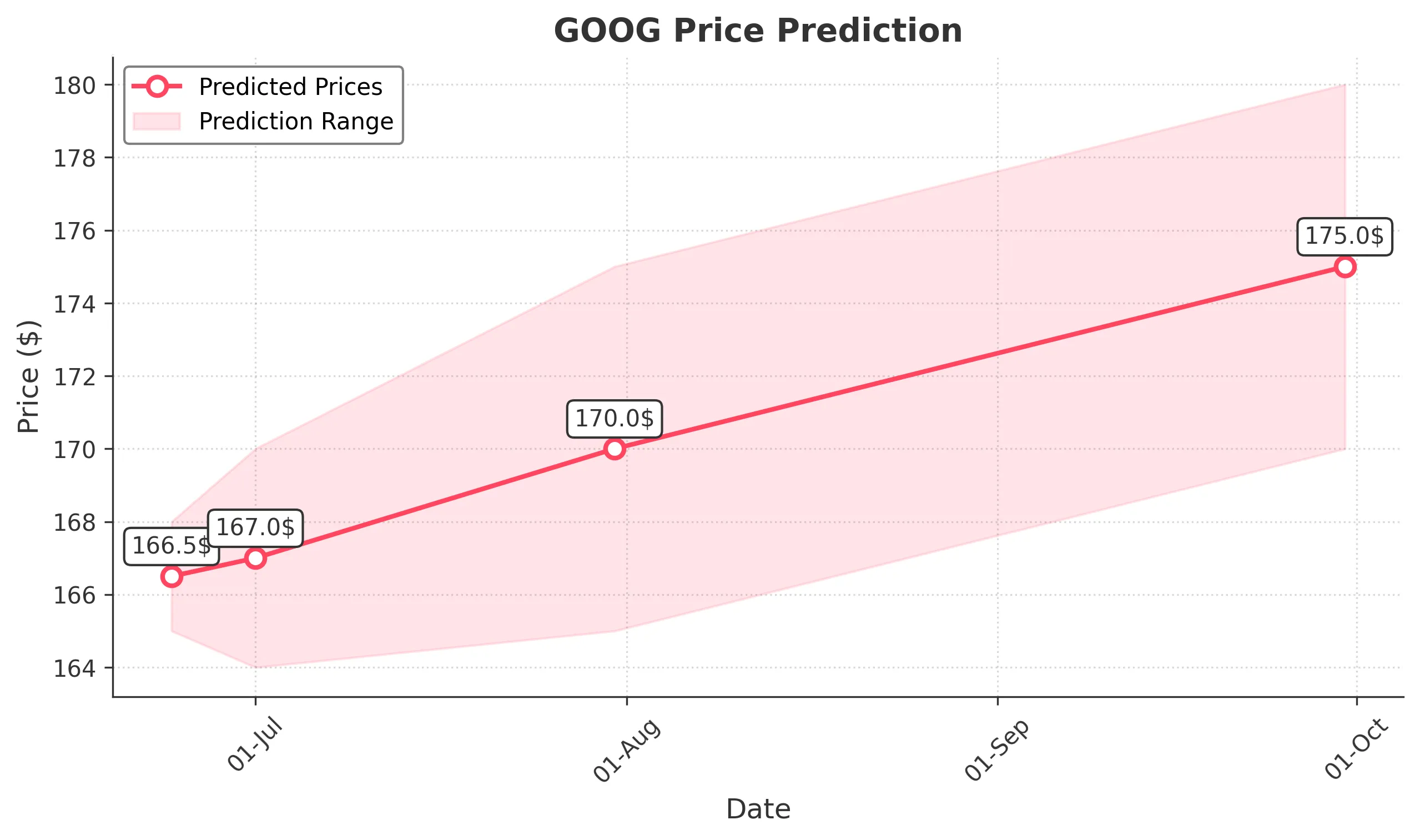 GOOG trading chart for 2025-06-23