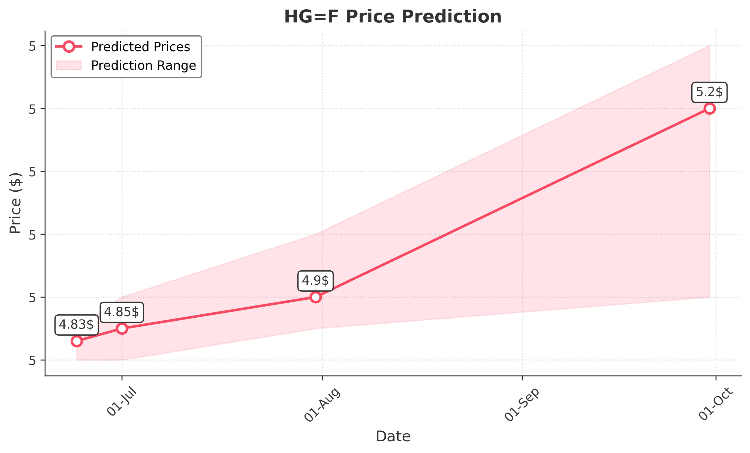 HGF trading chart for 2025-06-23