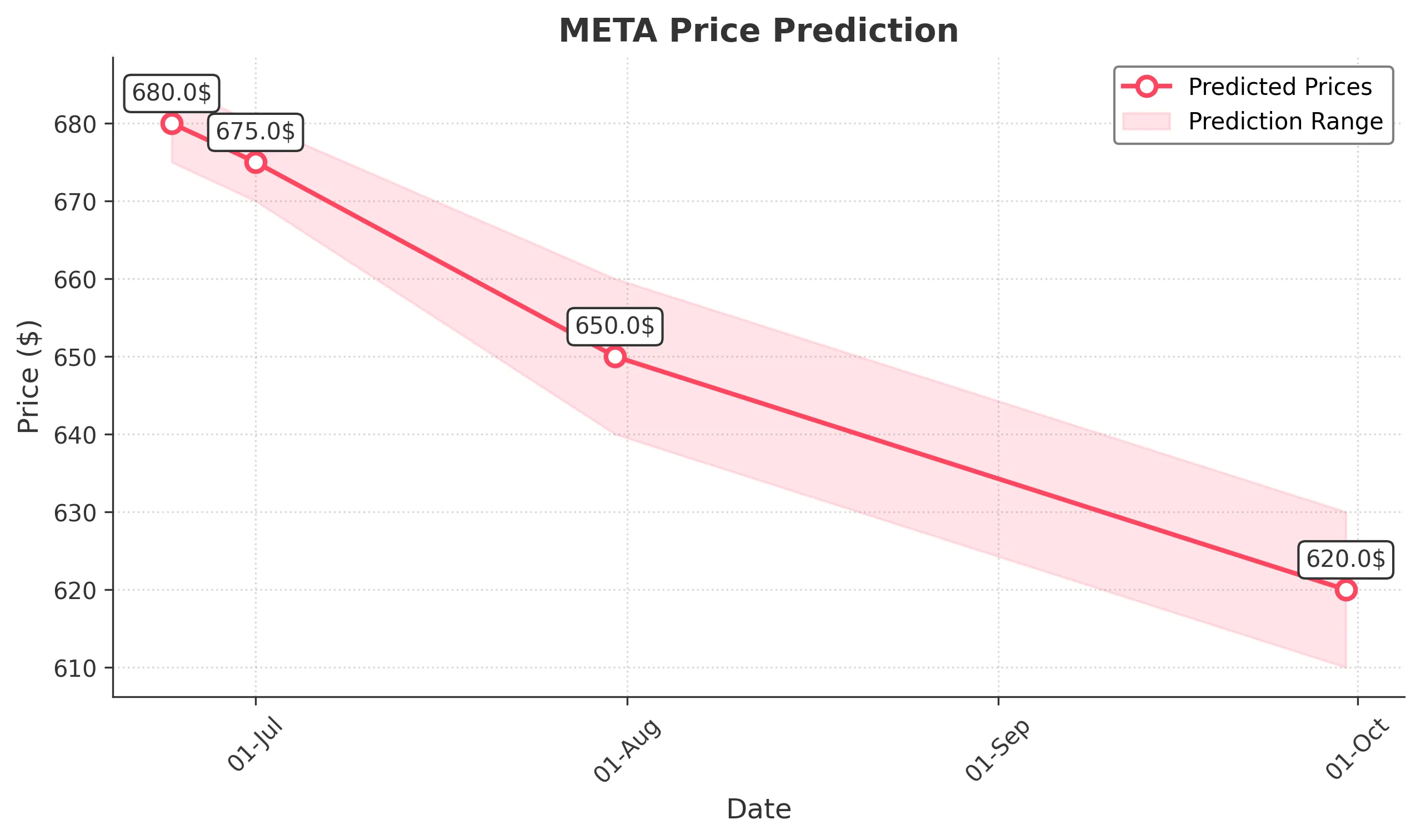 META trading chart for 2025-06-23