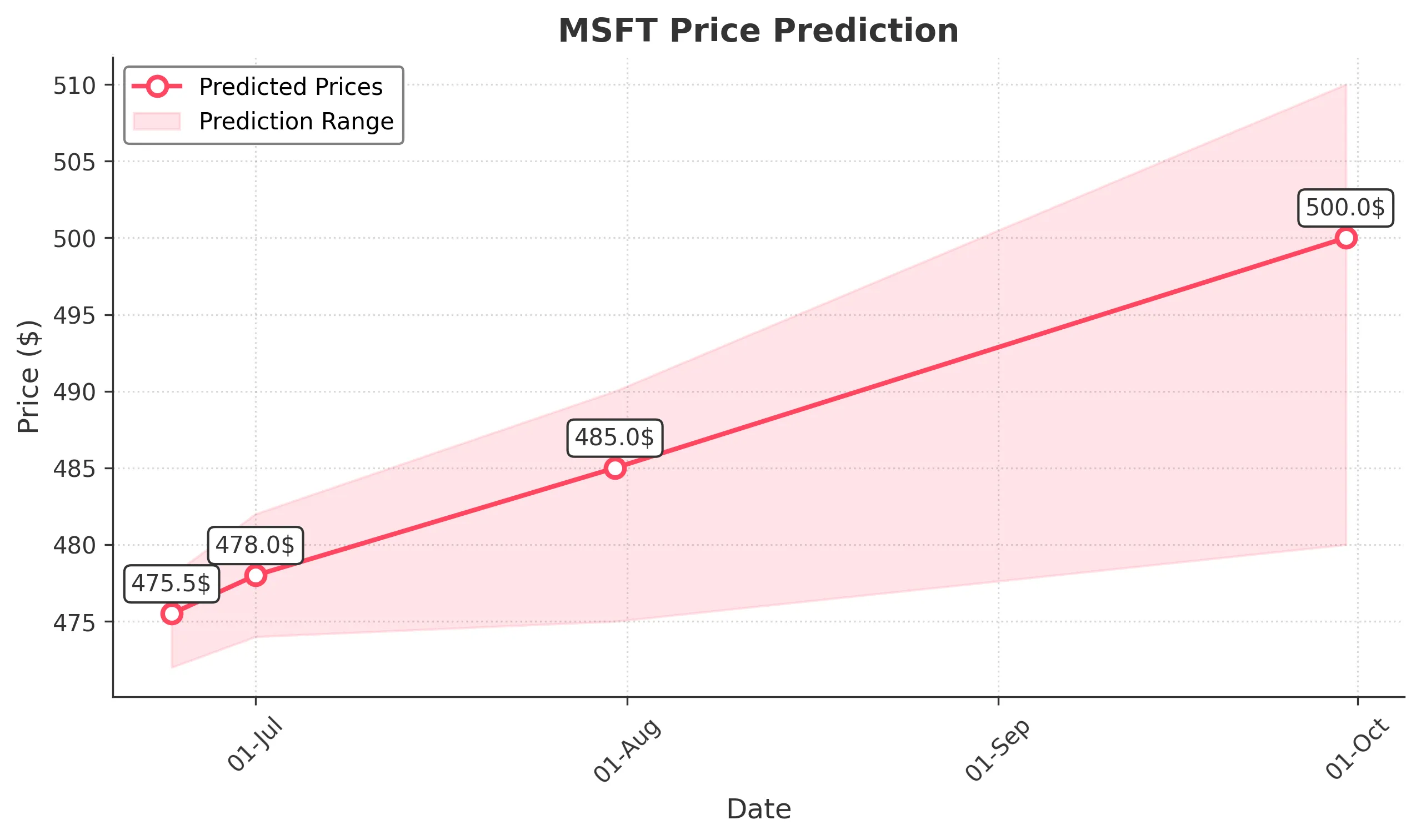 MSFT trading chart for 2025-06-23