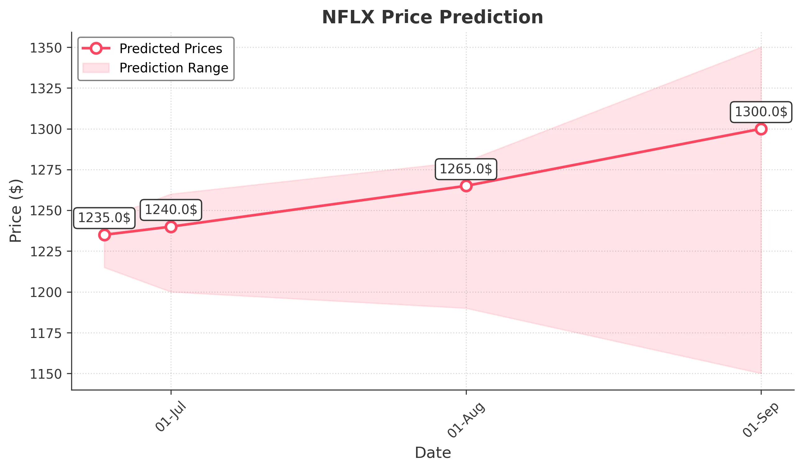 NFLX trading chart for 2025-06-23