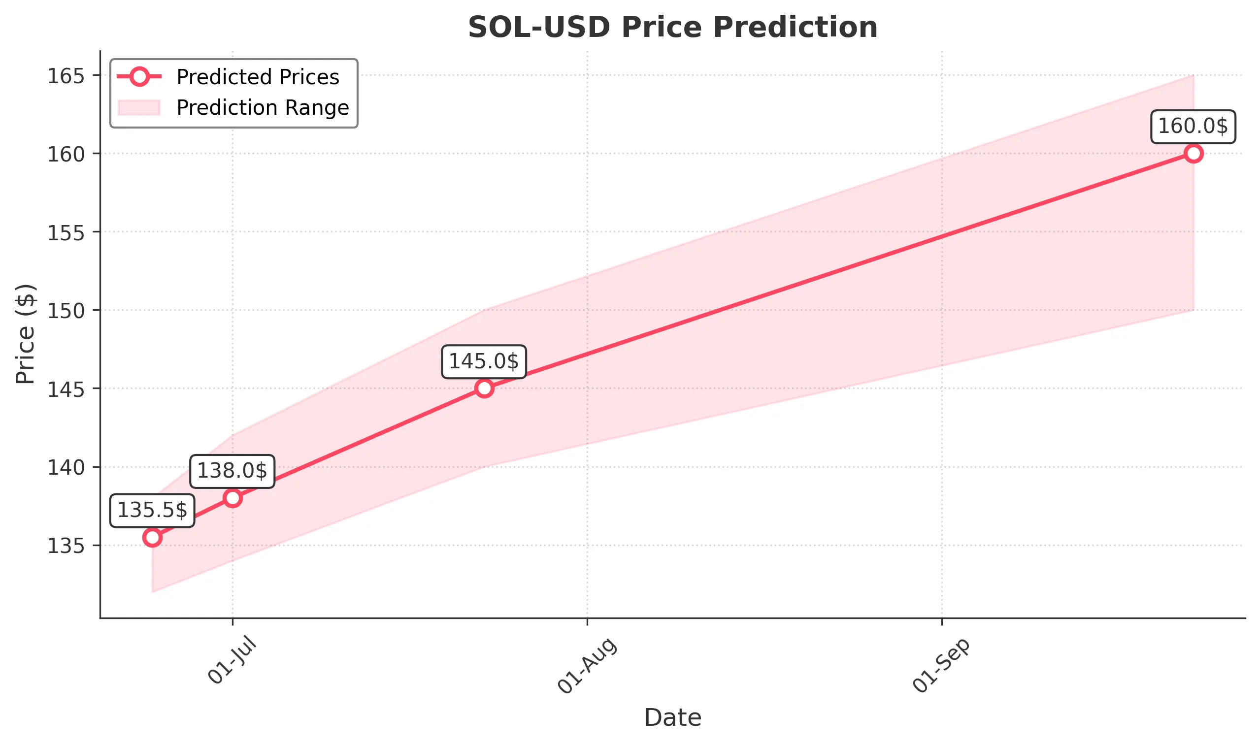 SOL-USD trading chart for 2025-06-23