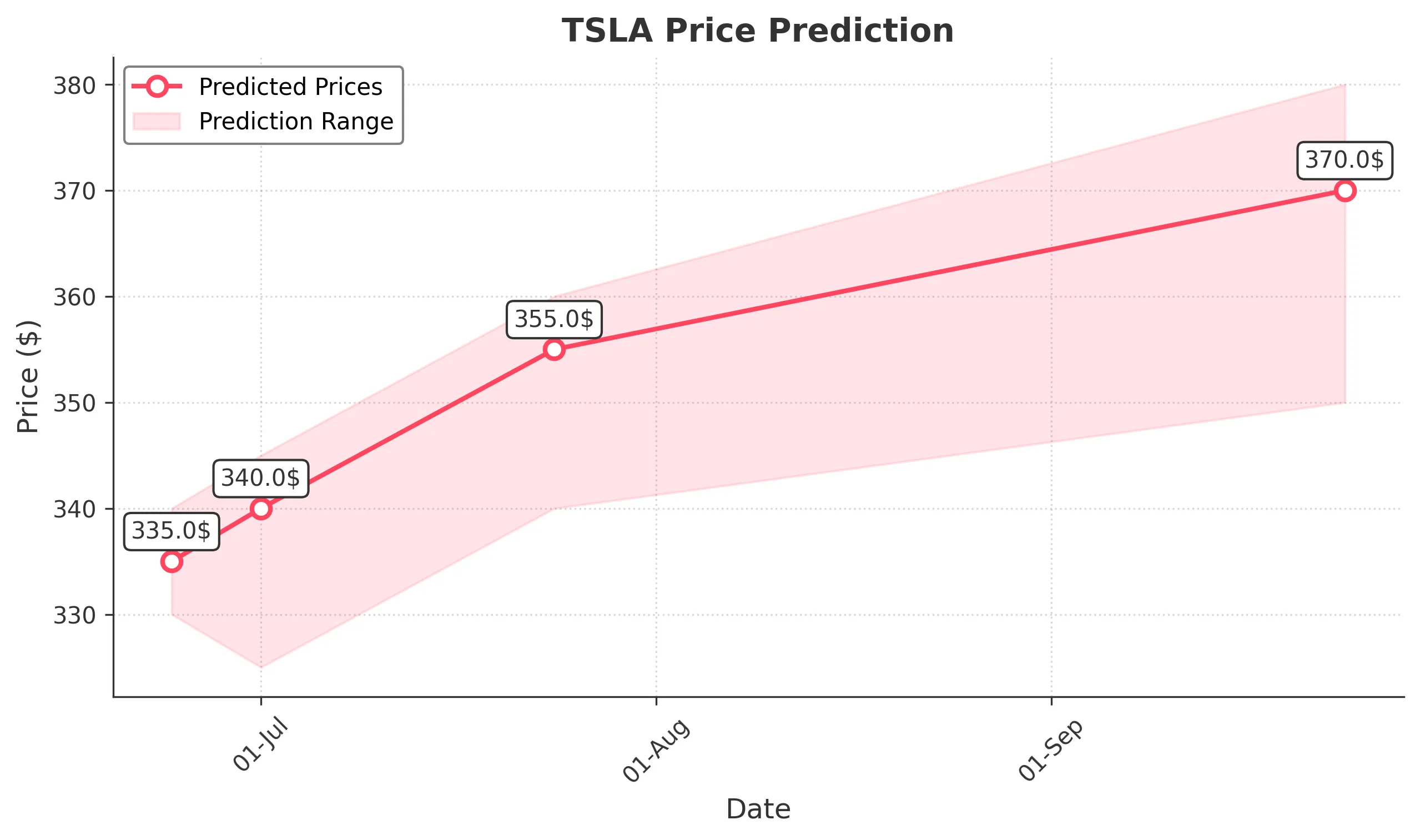 TSLA trading chart for 2025-06-23