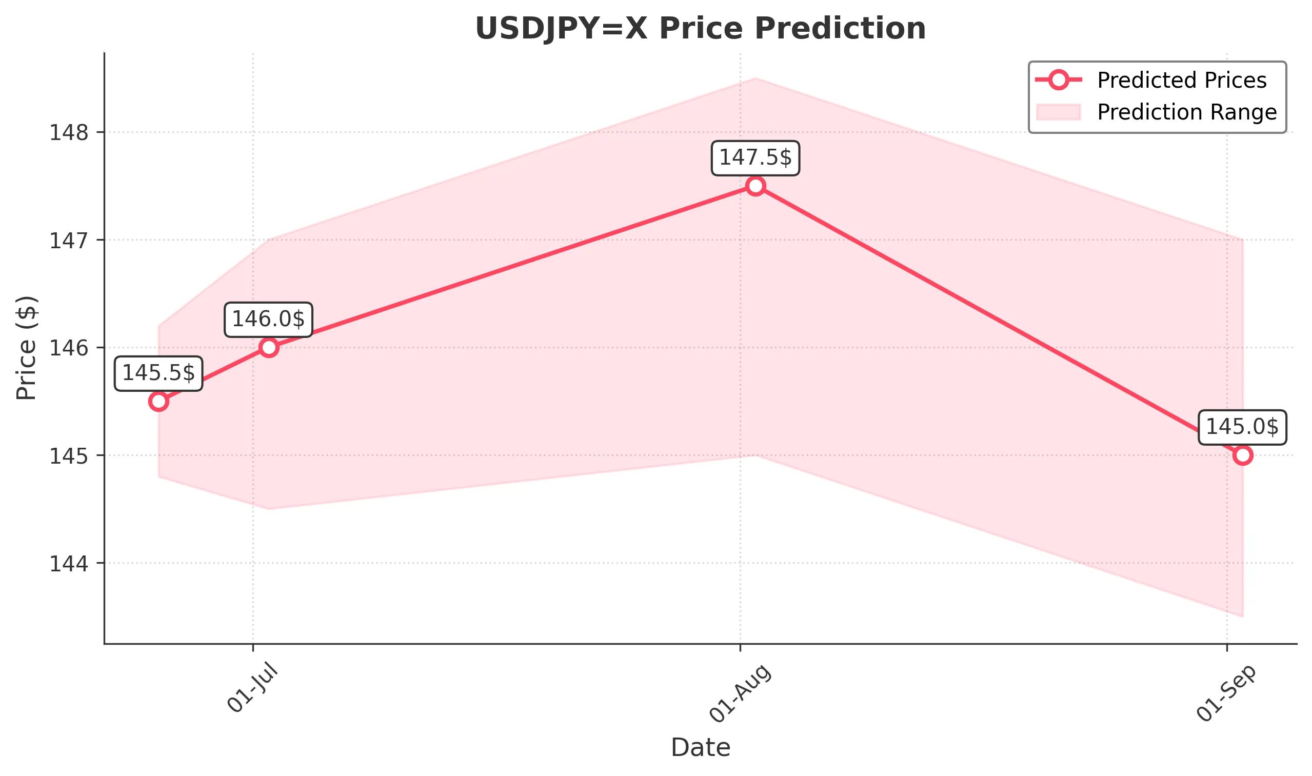 USDJPYX trading chart for 2025-06-23