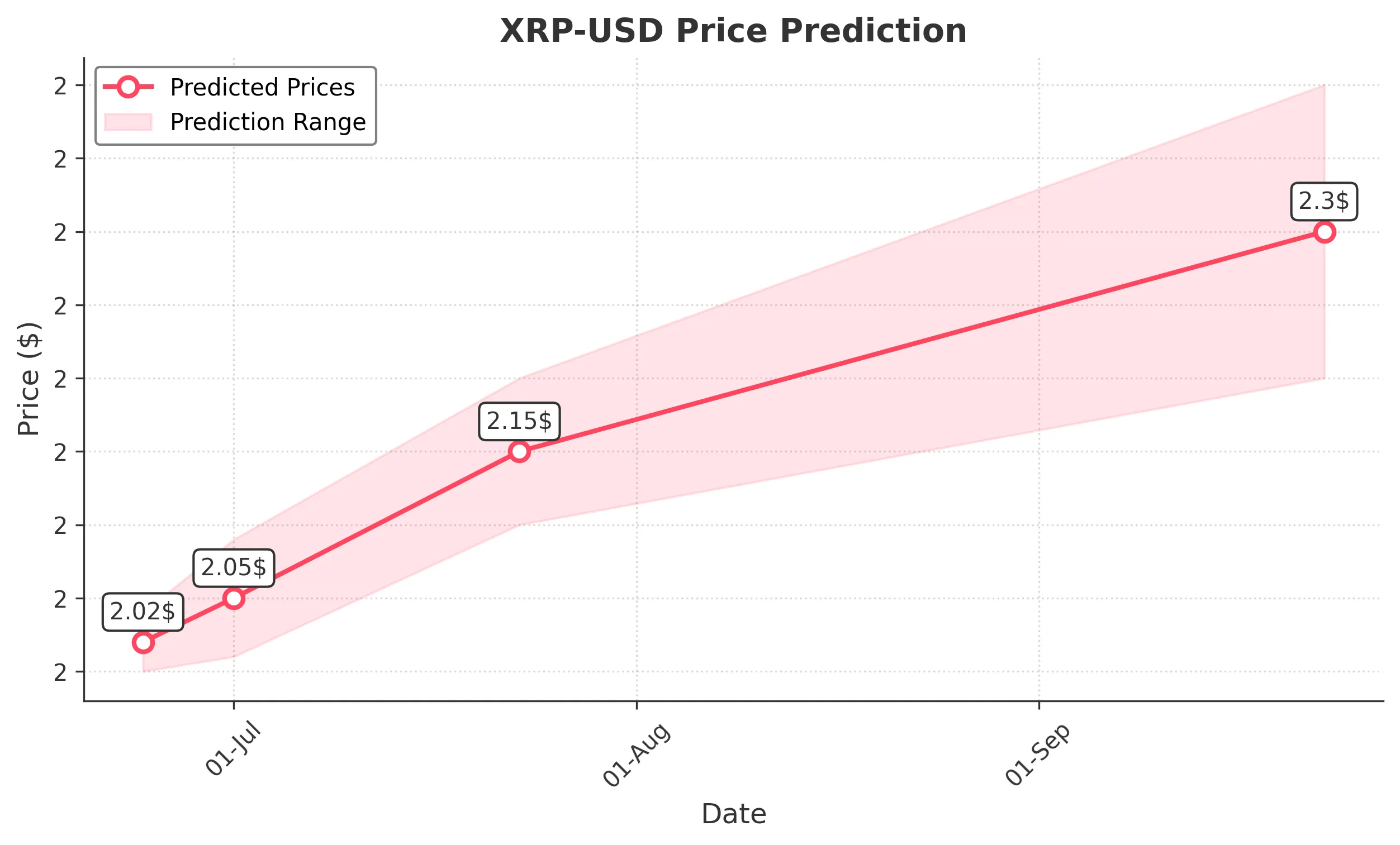 XRP trading chart for 2025-06-23