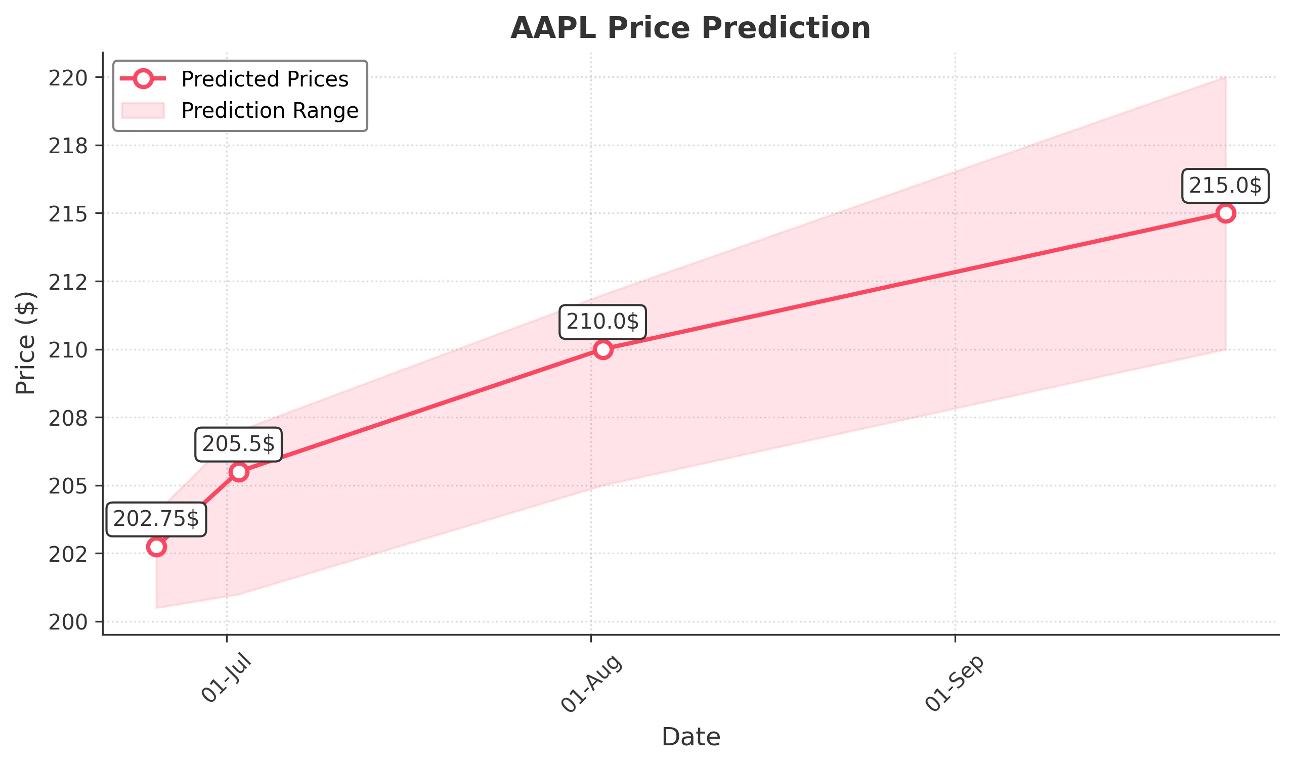AAPL trading chart for 2025-06-24