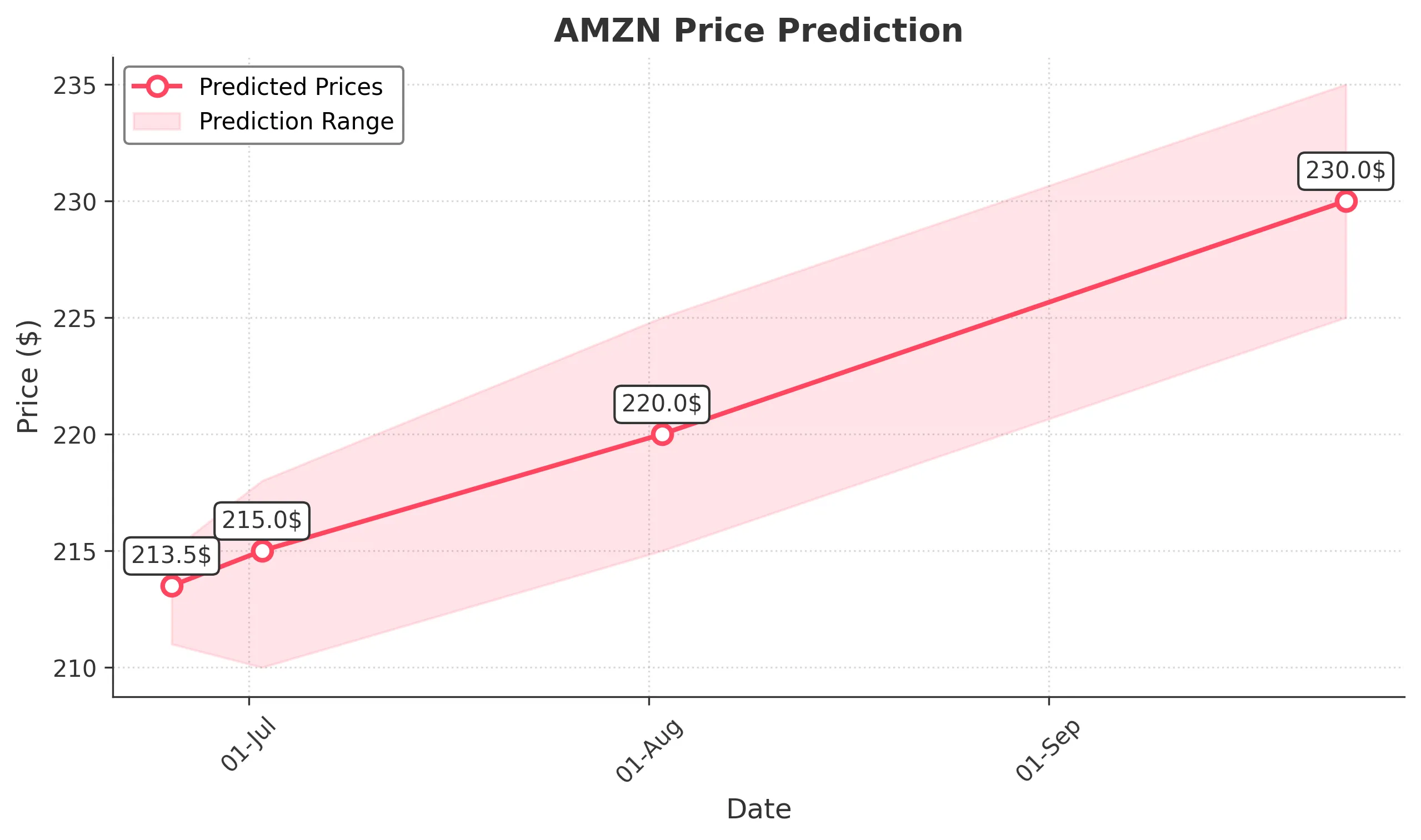 AMZN trading chart for 2025-06-24